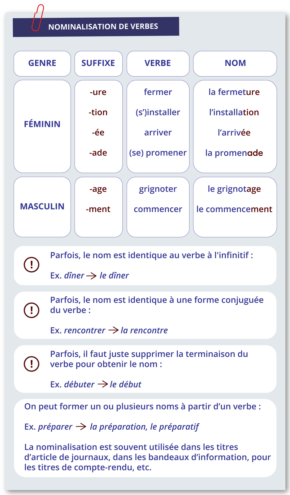 Grafika zatytułowana NOMINALISATION DE VERBES składa się z tabelki i części tekstowej. Tabelka składa się z trzech wierszy. Pierwszy wiersz tworzą nagłówki czterech kolumn: GENRE / SUFFIXE / VERBE / NOM.Drugi wiersz FÉMININ:  -ure / fermer / la fermeture -tion / (s')installer / l'installation -ée / arriver / l'arrivée -ade / (se) promener / la promenade Trzeci wiersz: MASCULIN -age / grignoter / le grignotage -ment / commencer / le commencement Poniżej kilka informacji tekstowych:  Parfois, le nom est identique au verbe à l'infinitif : Ex. dîner le dîner Parfois, le nom est identique à une forme conjuguée du verbe : Ex. rencontrer → la rencontre Parfois, il faut juste supprimer la terminaison du verbe pour obtenir le nom : Ex. débuter →→⇒ le début On peut former un ou plusieurs noms à partir d'un verbe : Ex. préparer → la préparation, le préparatif La nominalisation est souvent utilisée dans les titres d'article de journaux, dans les bandeaux d'information, pour les titres de compte‑rendu, etc.