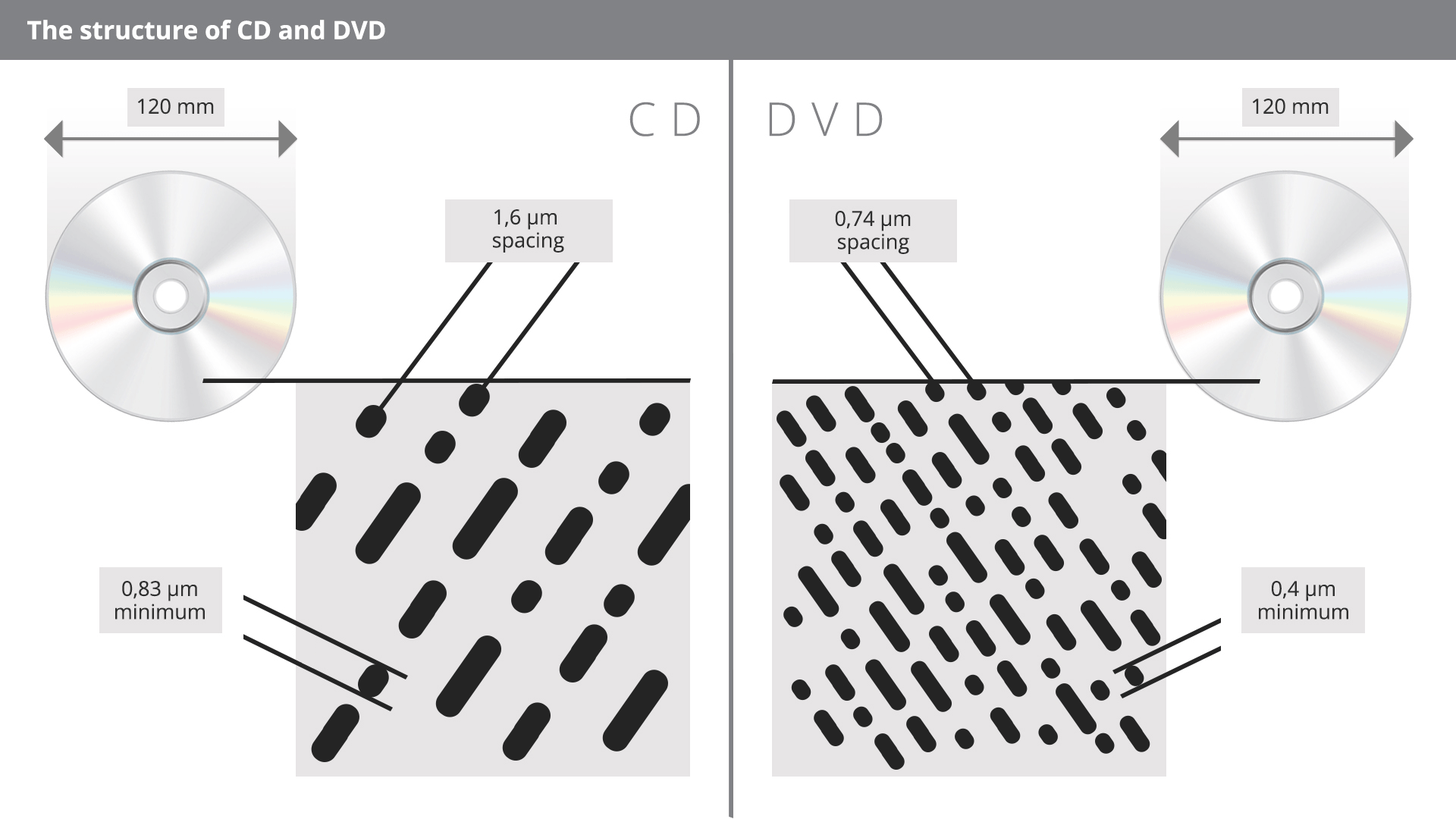 Na rysunku zatytułowanym The structure of CD and DVD pokazana jest powiększona struktura powierzchni płyty CD oraz DVD. Po lewej stronie rysunek płyty CD o średnicy 120 mm. Poniżej schemat powiększonego fragmentu płyty ukazujący jej strukturę, w ukośnych rzędach równolegle ułożone różnej długości prostokąty z zaokrąglonymi rogami. Najmniejsza długość prostokąta - minimum 0,83 mikrometra. Odległość między rzędami - spacing 1,6 mikrometra. Po prawej stronie rysunek płyty DVD o średnicy 120 mm. Poniżej schemat powiększonego fragmentu płyty ukazujący jej strukturę, w ukośnych rzędach równolegle ułożone różnej długości prostokąty z zaokrąglonymi rogami. Najmniejsza długość prostokąta - minimum 0,4 mikrometra. Odległość między rzędami - spacing 0,74 mikrometra.