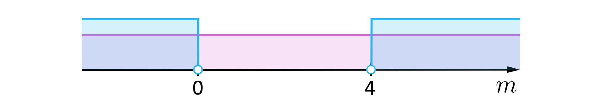 Grafika przedstawia poziomą oś m. Na osi zaznaczone zostały dwa punkty: zero i cztery. Na osi zaznaczone zostały również przedziały. Kolorem fioletowym zaznaczono przedział od minus nieskończoności do plus nieskończoności. Kolorem niebieskim zaznaczono dwa przedziały pierwszy z nich jest prawostronnie otwarty od minus nieskończoności do zera, a drugi jest lewostronnie otwarty od czterech do plus nieskończoności.