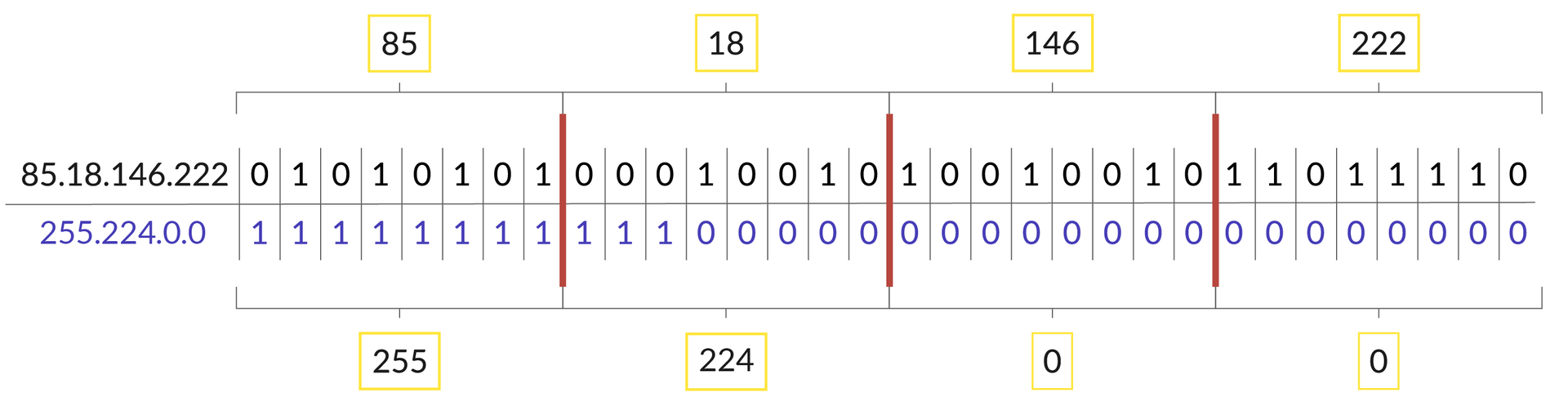 Ilustracja przedstawia 2 adresy IP oraz maskę. ustawione nad sobą w 2 rzędach, każdy z rozpisanymi oktetami bitów. adres 1 to 85.18.146.222, kolejnymi oktetami są 01010101 czyli 85, 00010010 czyli 18, 10010010 czyli 146 oraz 11011110 czyli 222. Drugi adres to 255.254.0.0, pierwszy oktet to same jedynki, każdy oktet ma wtedy wartość 255, kolejny to , 11100000 czyli 224 dwa ostatnie to same zera, czyli wartości 0.
