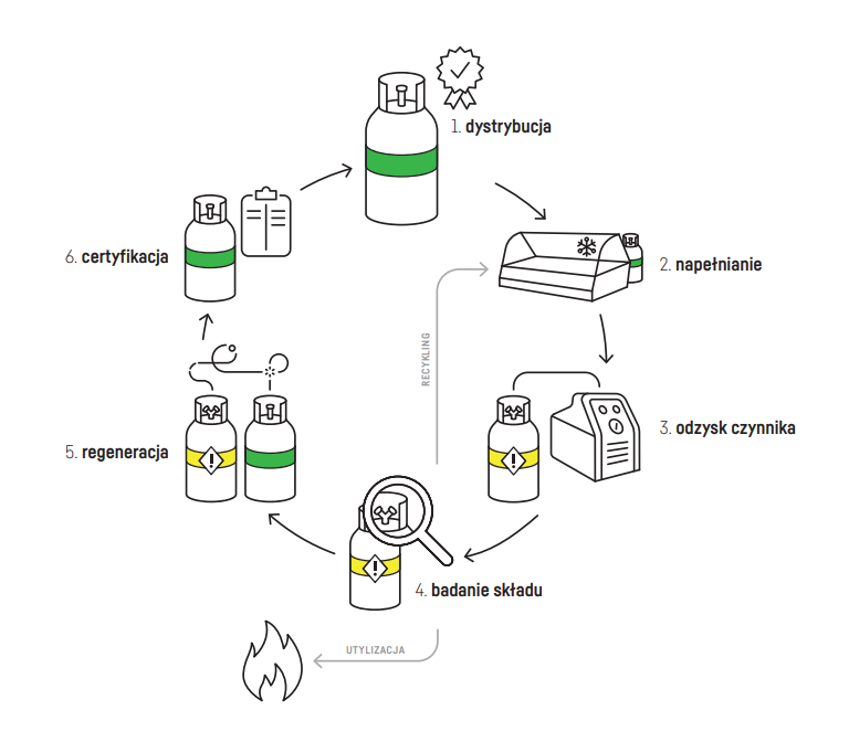 Grafika przedstawia zamknięty cykl życia czynników chłodniczych. Ilustracja ma kształt okręgu, na którym przedstawione są ponumerowane zgodnie z kierunkiem wskazówek zegara kolejne etapy życie czynników: 1 Dystrybucja z rysunkiem butli na czynnik chłodniczy; 2. Napełnianie z rysunkiem lady chłodniczej i butli z czynnikiem chłodniczym; 3. Odzysk z rysunkiem stacji do odzysku czynnika chłodniczego oraz butli do odzysku czynnika; 4. Badanie składu z rysunkiem butli do odzysku czynnika powiększonej lupa. Od etapu 4. w górę, do etapu 2. Napełnianie prowadzi strzałka z napisem Regeneracja. Poniżej etapu 4 znajduje się strzałka prowadząca do symbolu płomienia i napisu: Utylizacja; 5. Regeneracja z rysunkiem dwóch butli: do przechowywania i do odzysku czynnika chłodniczego; 6. Certyfikacja z rysunkiem butli do przechowywania czynnika oraz dokumentu symbolizującego certyfikat.