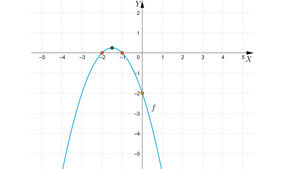 Ilustracja przedstawia poziomą oś X od minus pięciu do pięciu oraz pionową oś Y od minus pięciu do dwóch. Na rysunku zaznaczono także wykres funkcji kwadratowej będącej parabolą o wierzchołku w punkcie nawias minus trzy drugie średnik jedna czwarta koniec nawiasu oraz z ramionami skierowanymi w dół.  Wykres funkcji ma dwa miejsca zerowe w punktach nawias minus dwa średnik zero koniec nawiasu oraz w punkcie nawias minus jeden średnik zero koniec nawiasu. Wykres przecina także pionową oś Y w punkcie nawias zero średnik minus dwa koniec nawiasu. 