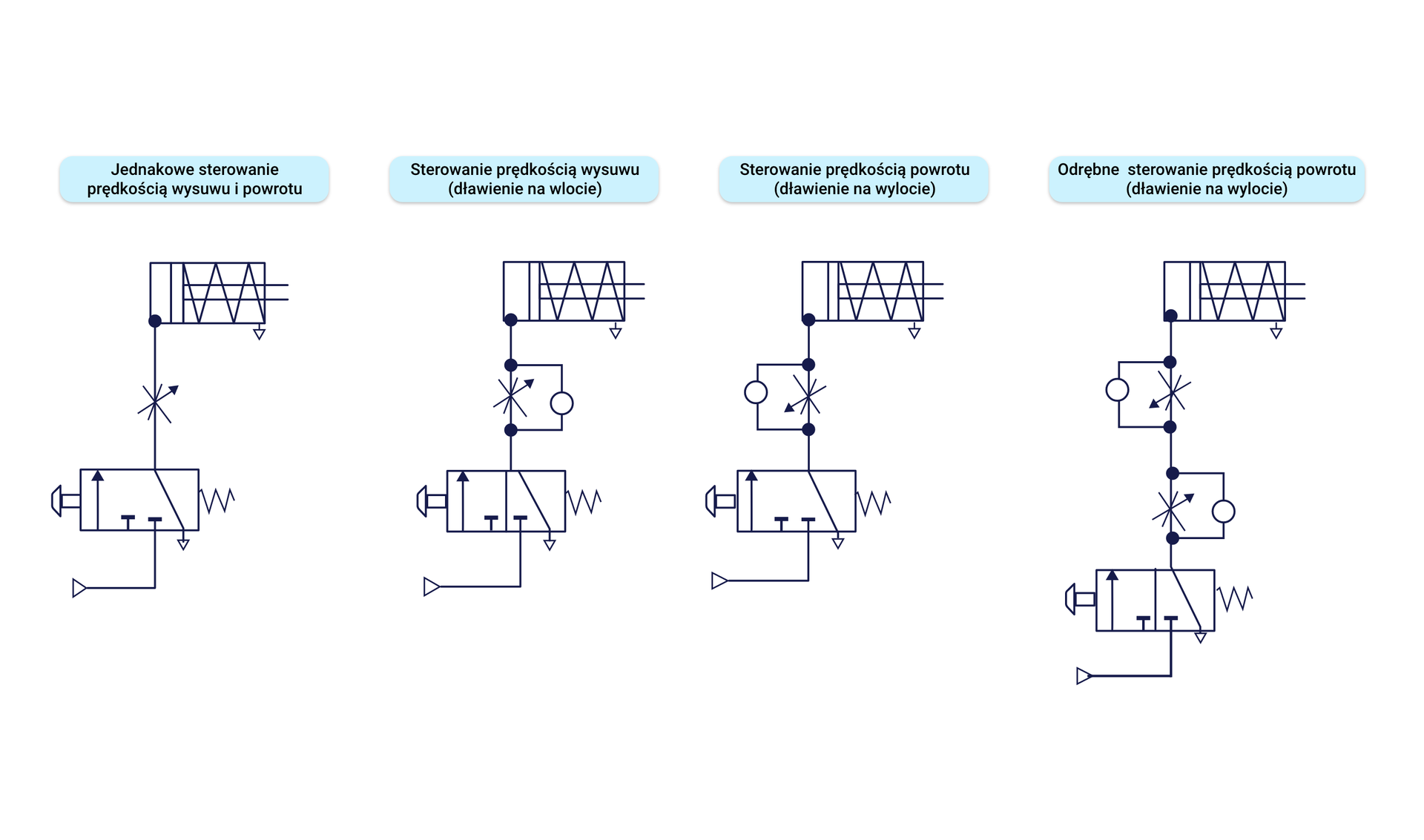 Sterowanie szybkością ruchu tłoczyska siłownika jednostronnego działania