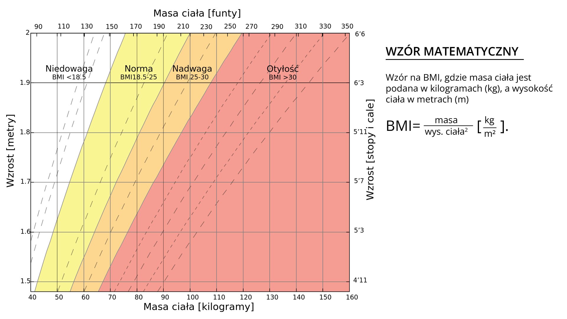 Grafika przedstawia tabelę obliczenia BMI wraz ze wzorem na obliczenie BMI oraz wartościami masy ciała w funtach, w kilogramach oraz wzrost w metrach.