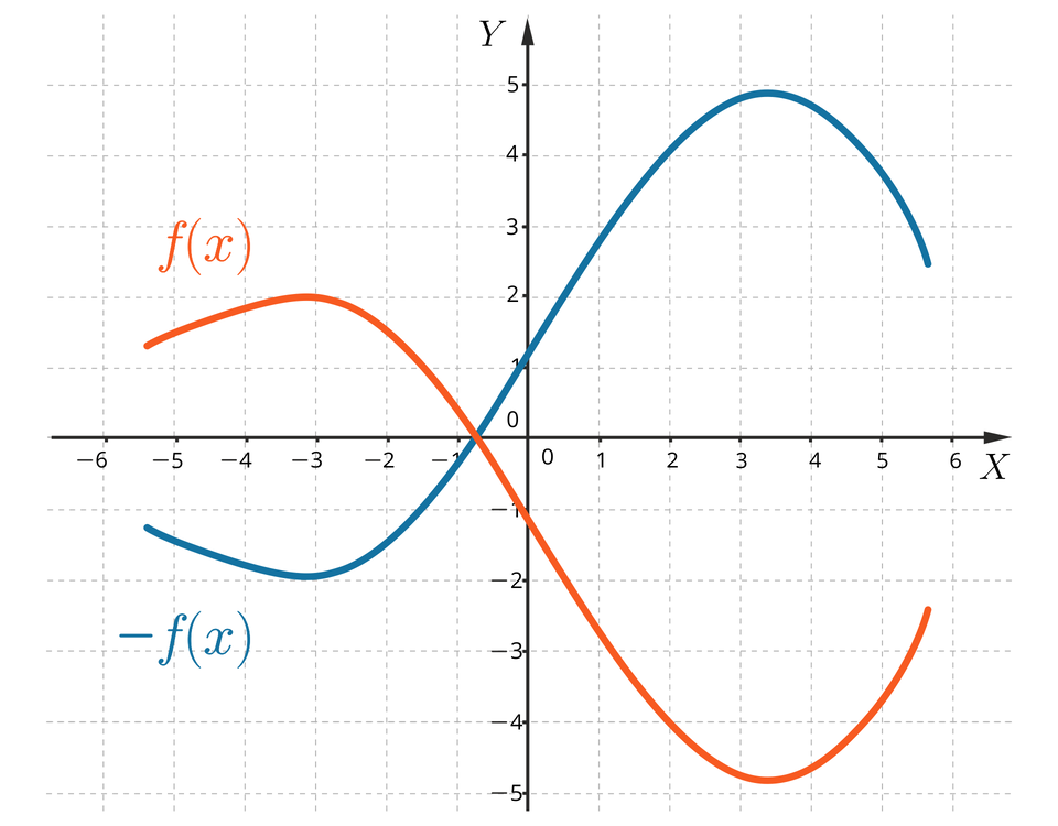 Ilustracja przedstawia układ współrzędnych z poziomą osią X od minus 6 do 6 oraz z pionową osią Y od minus 5 do 5. Na płaszczyźnie narysowano funkcję f nawias, x, zamknięcie nawiasu o nieregularnym kształcie i jej obraz w symetrii względem osi X. Otrzymana funkcja, to  minus, f nawias, x, zamknięcie nawiasu.