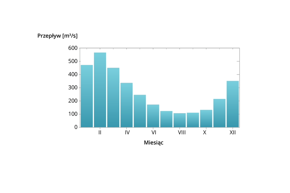 Wykres przepływu rzecznego w ciągu roku. Wykres słupkowy w kolorze jasnoniebieskim. Oś pozioma pokazuje miesiące, pionowa – przepływ w m³/s. Najwyższe słupki na początku roku, najniższe latem. Wykres pokazuje najwyższy przepływ w lutym i marcu (około 550–600 m³/s), potem gwałtowny spadek aż do sierpnia.