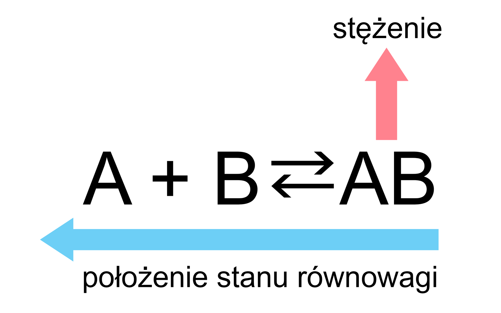 Na ilustracji znajduje się równanie: A dodać B strzałki w dwie strony AB (nad AB strzałka w górę z napisem stężenie). Pod równaniem, na całej jego długości, strzałka skierowana w lewo z napisem: położenie stanu równowagi.