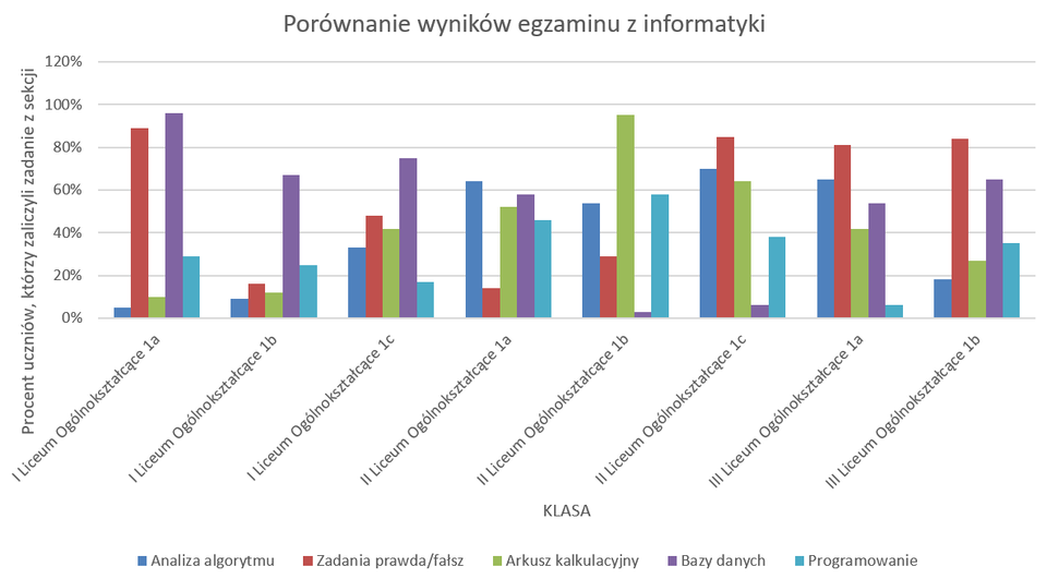 Ilustracja przedstawia wykres kolumnowy. Na osi X podano poszczególne klasy liceów. Na osi Y: Procent uczniów, którzy zaliczyli zadanie z sekcji. Wykres ma tytuł: Porównanie wyników egzaminu z informatyki. Poniżej osi X jest legenda dotycząca kolorów kolumn. Kolor niebieski - analiza algorytmu, kolor czerwony - zadania prawda/fałsz, kolor zielony - arkusz kalkulacyjny, kolor fioletowy - bazy danych, kolor niebieski - programowanie. Na wykresie kolumny dotyczą ośmiu klas. 