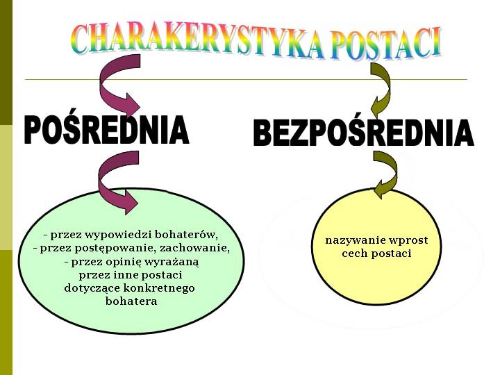 Grafika przedstawia informacje dotyczące charakterystyki pośredniej i bezpośredniej. Treść:
charakterystyka postaci: pośrednia:
-  przez wypowiedzi bohaterów,
-  przez postępowanie, zachowanie,
- przez opinię wyrażaną przez inne postaci dotyczące konkretnego bohatera.
Charakterystyka bezpośrednia:
nazywanie wprost cech postaci.