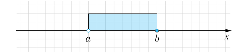Grafika przedstawia poziomą oś liczbową X, na której zaznaczony jest przedział lewostronnie otwarty a b, czyli w punkcie odpowiadającym liczbie a zaznaczona jest niezamalowana kropka, a w punkcie odpowiadającym liczbie b kropka jest zamalowana. Część osi pomiędzy tymi liczbami jest wyróżniona, poprzez namalowanie nad nią grubej linii.