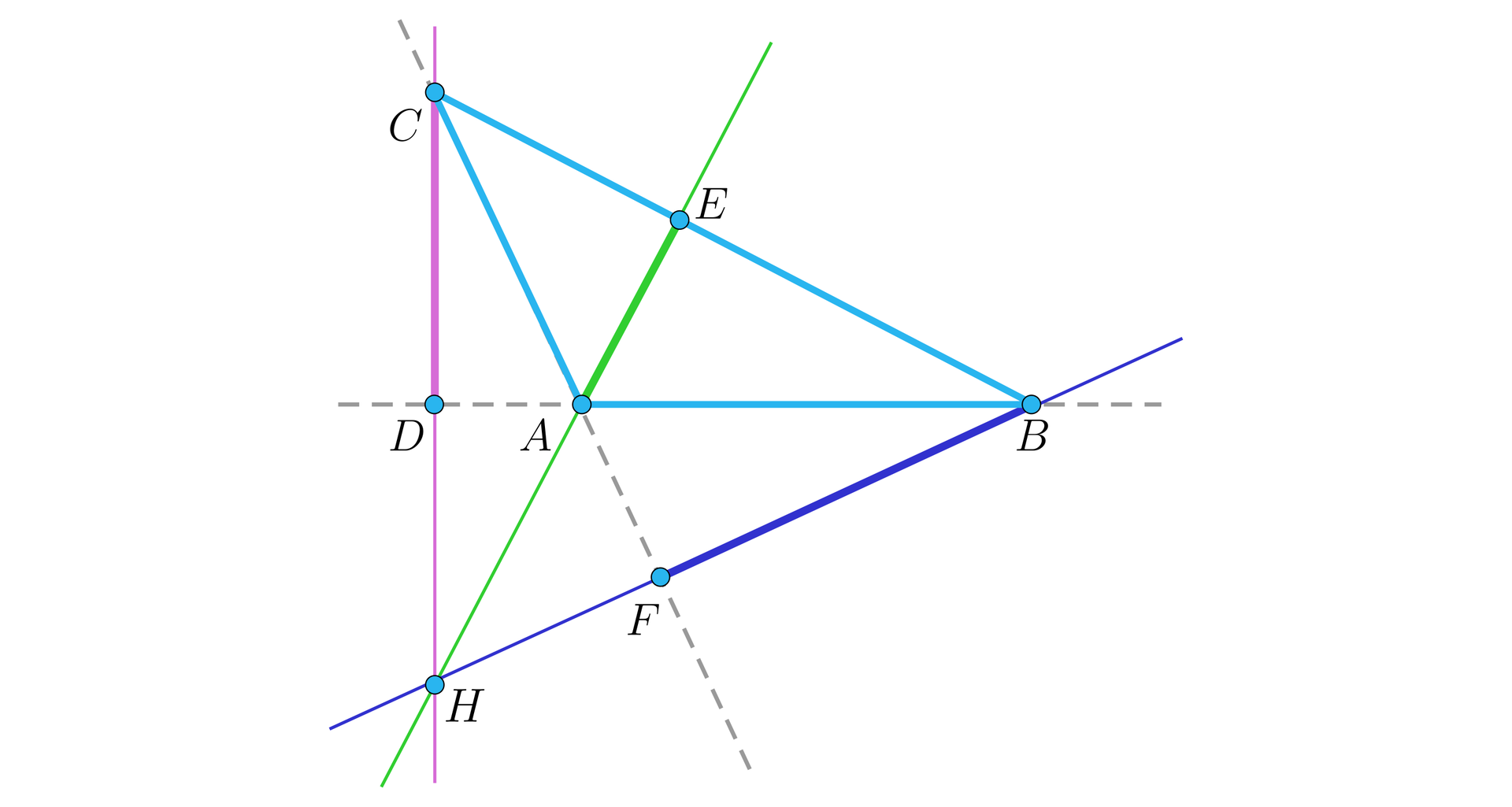 Ilustracja przedstawia trójkąt A B C oraz jego trzy wysokości. Z wierzchołka A poprowadzono odcinek A E padający na bok C B. Z wierzchołka B poprowadzono odcinek B C padający na przedłużenie odcinka C A. Z wierzchołka C poprowadzono odcinek C D padający na przedłużenie odcinka A B. Przedłużenia odcinków C D, A E oraz B F przecinają się w punkcie H.