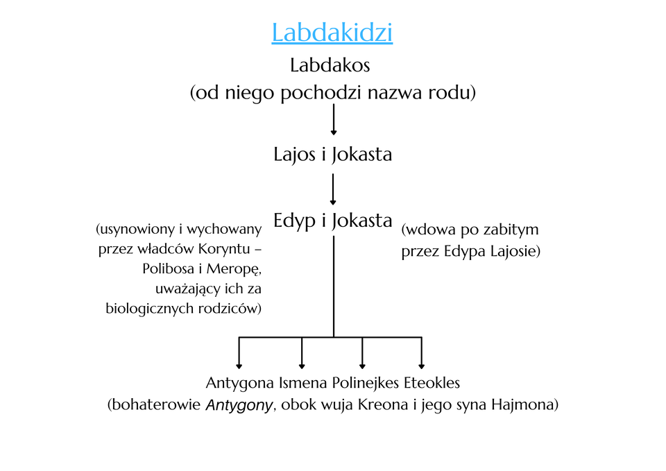 Ilustracja przedstawia drzewo genealogiczne Labdakidów. Protoplastą rodu był Labdakos. Jego potomkami byli Lajos i Jokasta, a później Edyp (usynowiony i wychowany przez władców Koryntu – Polibosa i Meropę, uważający ich za biologicznych rodziców) i Jokasta (wdowa po zabitym przez Edypa Lajosie). Ich dziećmi byli: Antygona, Ismena, Polinejkes oraz Eteokles. Są to bohaterowie Antygony, obok wuja Kreona i jego syna Hajmona.