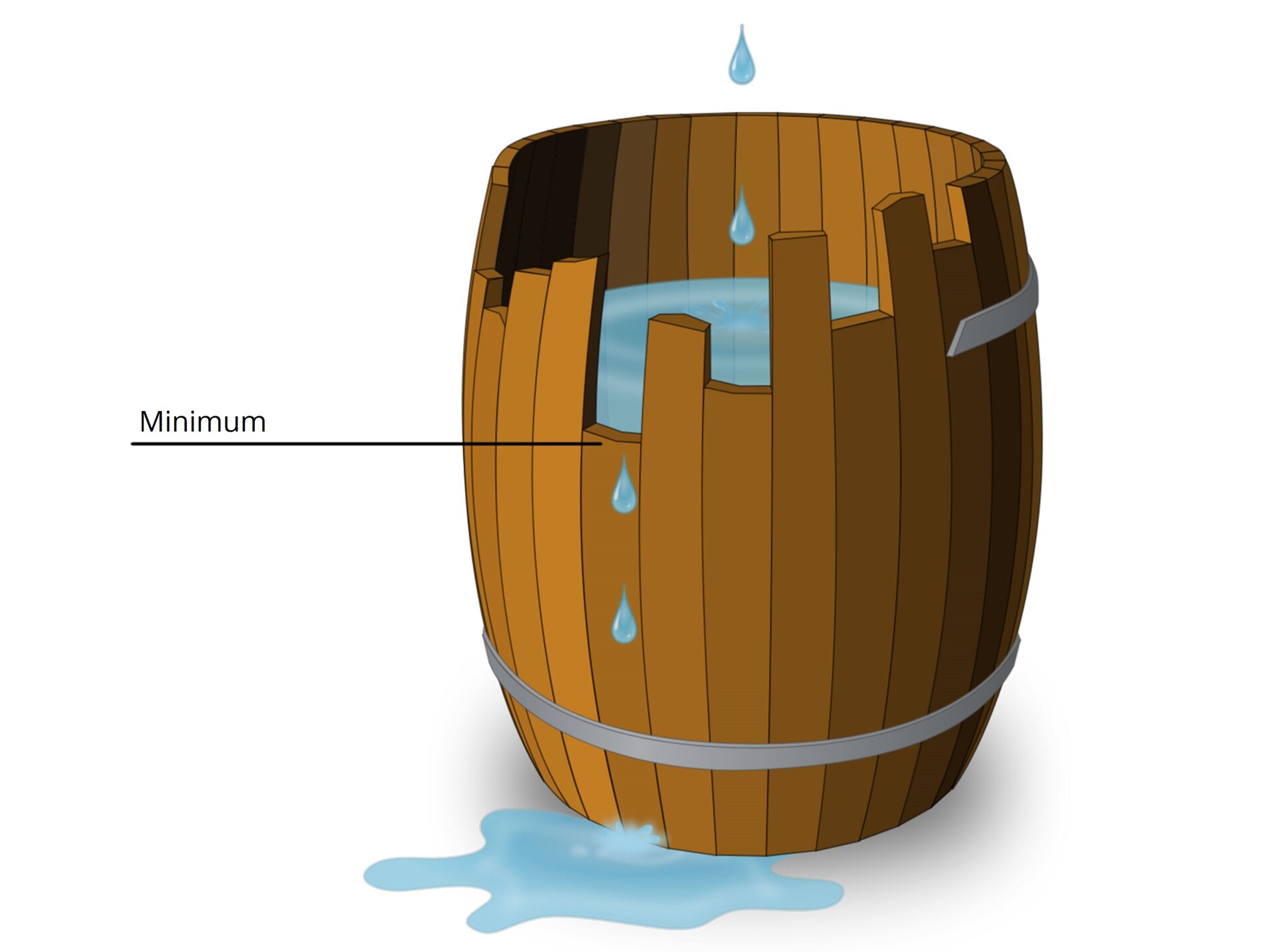 Rysunek przedstawia drewnianą beczkę. Beczka to cylindryczne, wyoblone pośrodku naczynie, wykonane z klepek drewnianych. Beczka w dolnej części jest spięta metalową obręczą. Do beczki z rysunku skrapla się woda. Pod beczką znajduje się jej kałuża. Część szczebli tworzących beczkę jest równa, a część jest krótsza. Objętość beczki jest ograniczona wysokością najkrótszego ze szczebelków, po przekroczeniu tej wysokości, woda wylewa się. Wysokość tę oznaczono jako minimum. To ilustracja prawa minimum Liebiga.