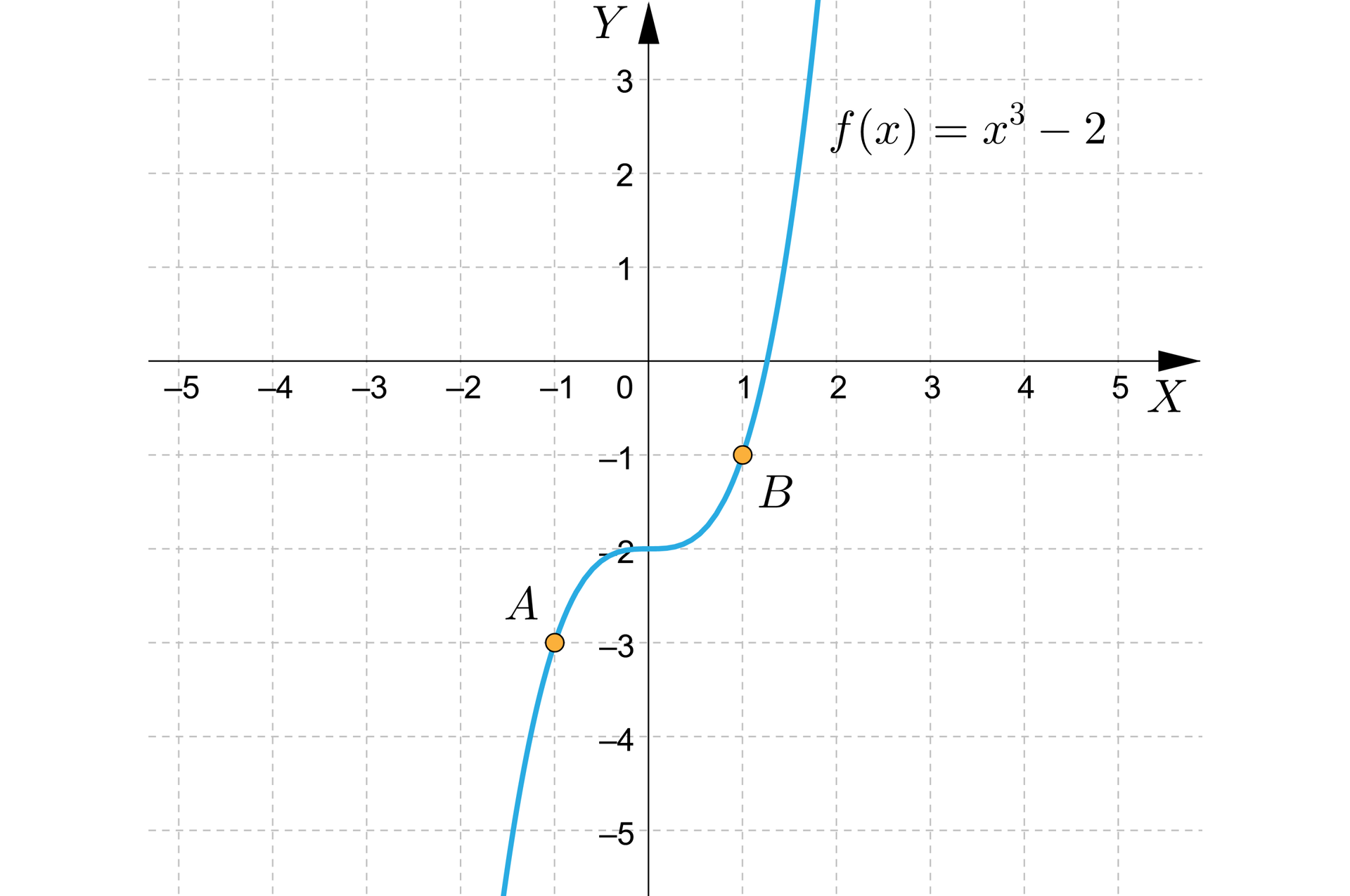 Ilustracja przedstawia układ współrzędnych z poziomą osią X od minus pięciu do pięciu oraz pionową osią Y od minus pięciu do trzech. Na płaszczyźnie narysowano wykres funkcji wielomianowej biegnący w trzeciej ćwiartce niemal pionowo w górę, zawijający w prawo do punktu  0;-2, w którym przebija do czwartej ćwiartki, biegnie łukowato w górę i przebija do pierwszej ćwiartki, w której biegnie niemal  pionowo w górę. Na wykresie wyróżniono zamalowanymi kółkami dwa punkty: punkt A=-1;-3 oraz punkt A=1;-1.