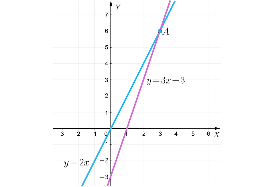 Ilustracja przedstawia układ współrzędnych z osią pionową od minus 3 do siedmiu oraz z osią poziomą od minus 3 do sześciu. Zaznaczono na nim dwie proste. Pierwsza posiada miejsce zerowe w początku układu współrzędnych, a druga w punkcie jeden i przecina oś Y w punkcie minus trzy. Proste przecinają się w punkcie nawias, trzy, średnik, sześć, zamknięcie nawiasu.
