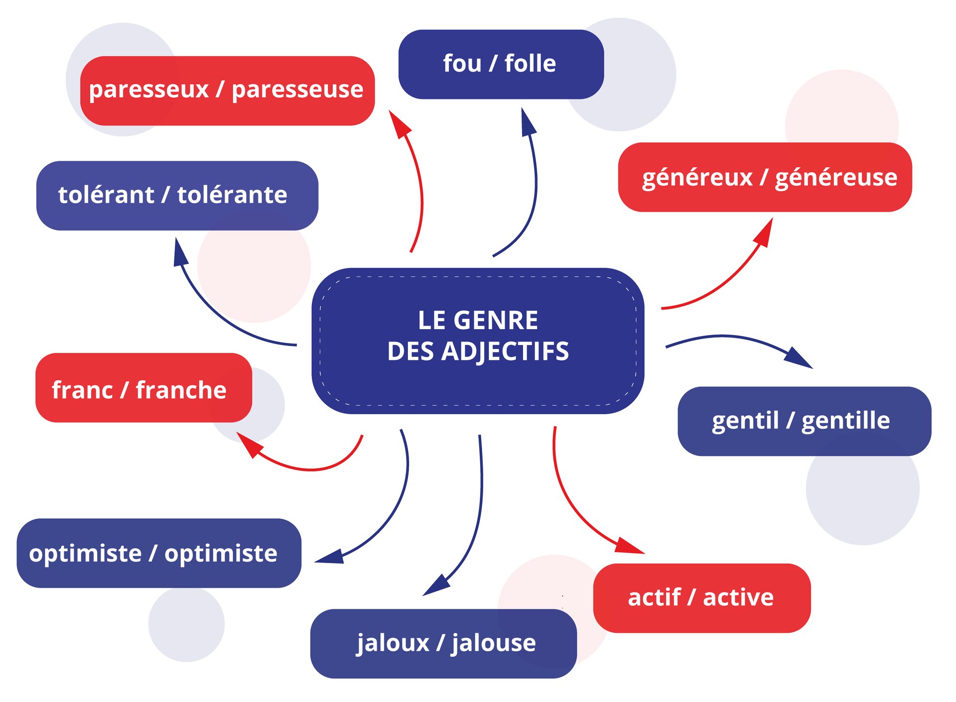Ilustracja przedstawia w formie mapy myśli kilka przymiotników podanych w ich formie męskiej i żeńskiej. Nagłówek grafiki: Le genre des adjectifs. Zebrane przykłady: parreseux/parreseuse, fou/folle, généreux/généreuse, gentil/gentille, actif/active, jaloux/jalouse, optimiste/optimiste, franc/franche, tolerant/tolerante.