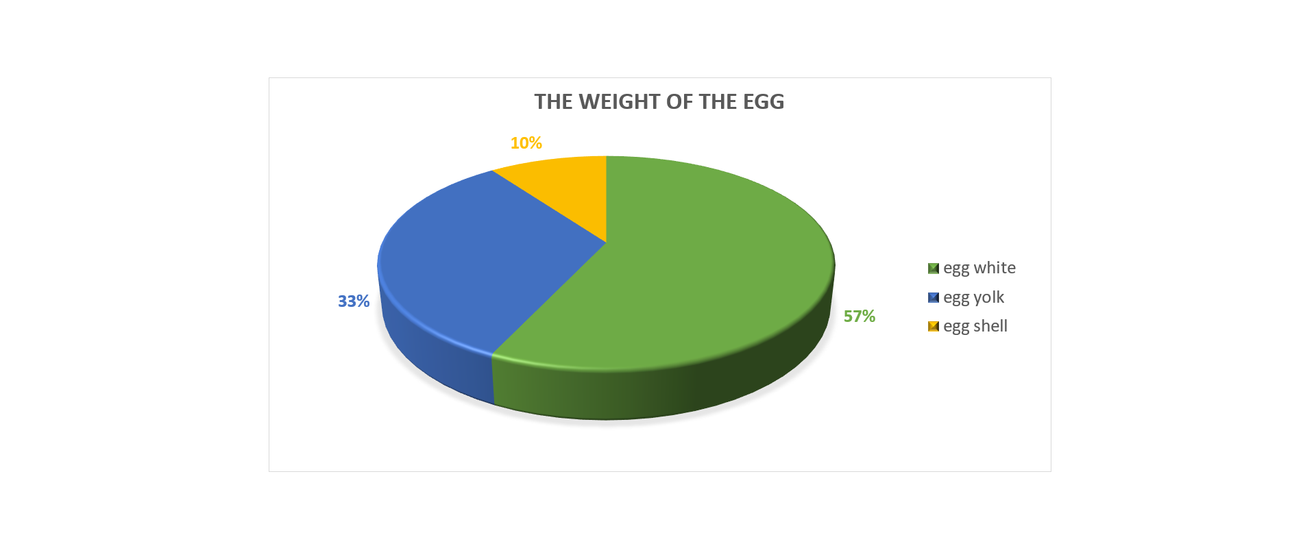 Rysunek przedstawia diagram procentowy: The weight of the egg. Na diagramie zapisy procentowe, po prawej stronie legenda: egg white - 57 procent, egg yolk - 33 procent, egg shell - 10 procent.