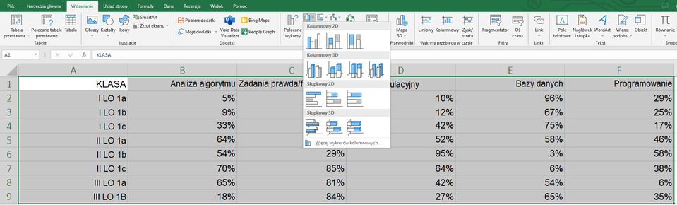 Zrzut ekranu na okno w Excelu. Na tle danych dotyczących klas liceów oraz wartości procentowych kolumn po naciśnięciu zakładki Wstawianie i wyborze wykresu pojawia się okno z przykładami wykresów: kolumnowy 2D, kolumnowy 3D, słupkowy 2D, słupkowy 3D. 