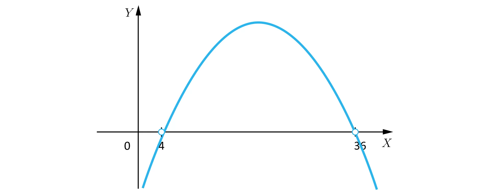 Ilustracja przedstawia narysowaną parabolę w układzie współrzędnych kartezjańskich. Ramiona paraboli skierowane są w dół, jej wierzchołek znajduje się w pierwszej ćwiartce, poza tym parabola biegnie również w trzeciej i czwartej ćwiartce. Parabola posiada dwa miejsca zerowe zaznaczone niezamalowanymi kółkami. Pierwsze dla argumentu cztery, drugie dla argumentu trzydzieści sześć.