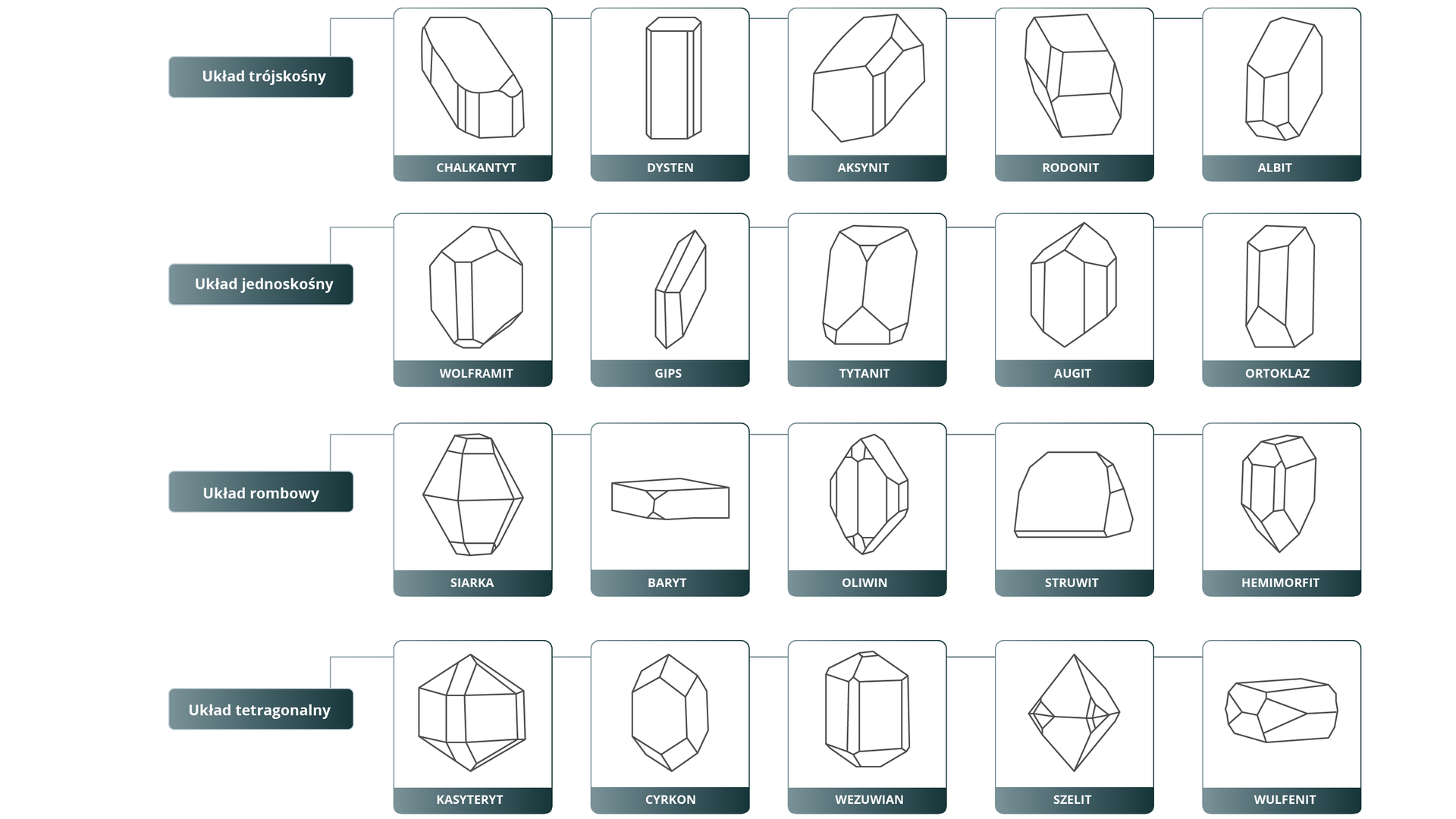 Schemat przedstawia przestrzenne ułożenia w uporządkowany oraz powtarzający się sposób atomów budujących kryształ. Wymieniono następujące układy: trójskośny, jednoskośny, rombowy i tetragonalny. Wszystkie przykłady układów krystalograficznych mają postać wielościanów. Przykłady układów trójskośnych: chalkantyt, dysten, aksynit, rodonit, albit. Przykłady układów jednoskośnych: wolframit, gips, tytanit, augit, ortoklaz. Układ rombowy: siarka, baryt, oliwin, struwit, hemimorfit. Układ tetragonalny: kasyteryt, cyrkon, wezuwian, szelit, wulfenit.