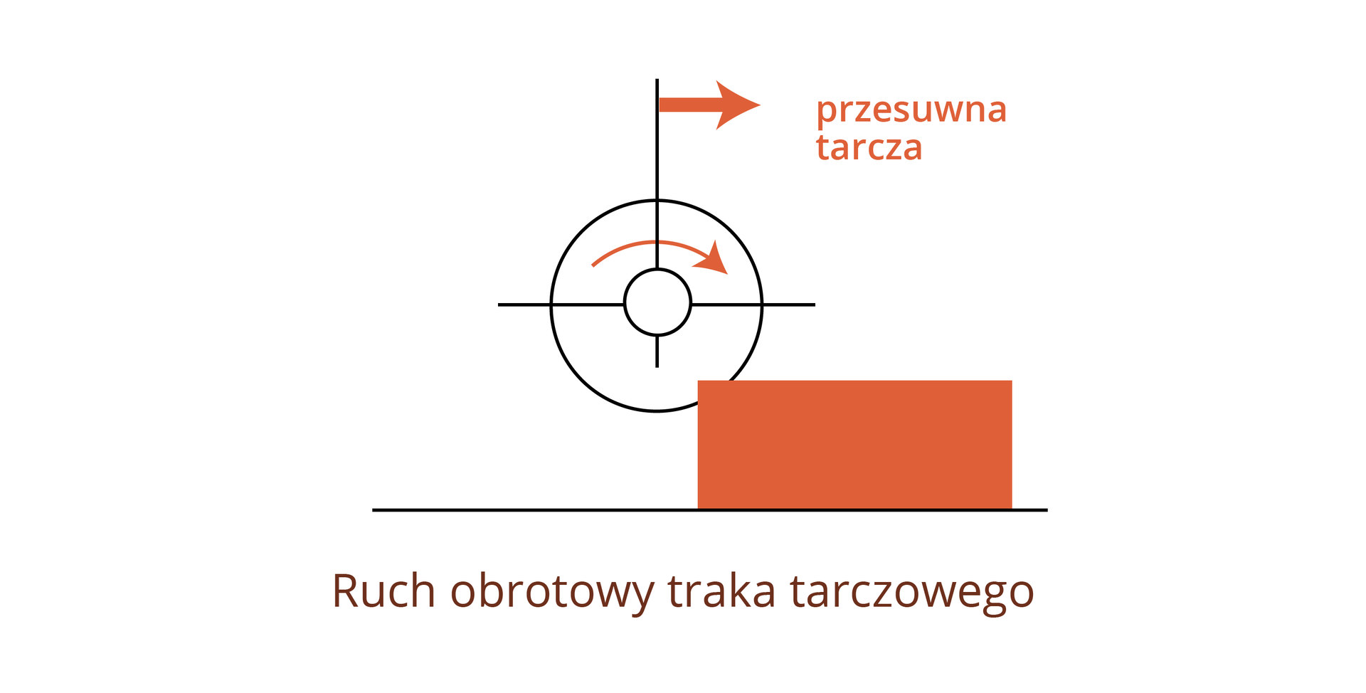 Grafika obrazuje ruch obrotowy traka tarczowego. Okrągła tarcza tnąca obraca się w prawą stronę.