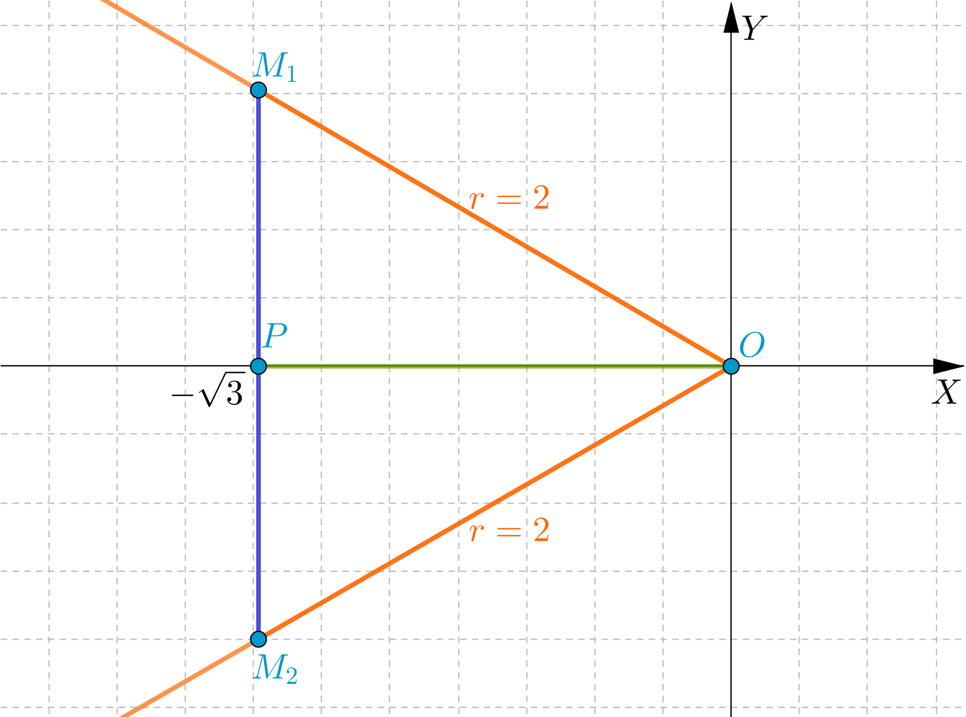 Ilustracja przedstawia układ współrzędnych. Układ nie posiada podziałki, oś pionową oznaczono jako Y, oś poziomą oznaczono jako X. Punkt O to początek układu współrzędnych. Z punktu O poprowadzono dwie ukośne półproste, pierwsza znajduje się w drugiej ćwiartce, druga natomiast w trzeciej ćwiartce. Na obu półprostych zaznaczono po jednym punkcie w odległości r równa się 2: na pierwszej punkt M1, na drugiej punkt M2. Oba punkty rzutowano na oś X. Tak powstał punkt P, znajdujący się na osi X. Punkt P jest w odległości 3 od punktu O.