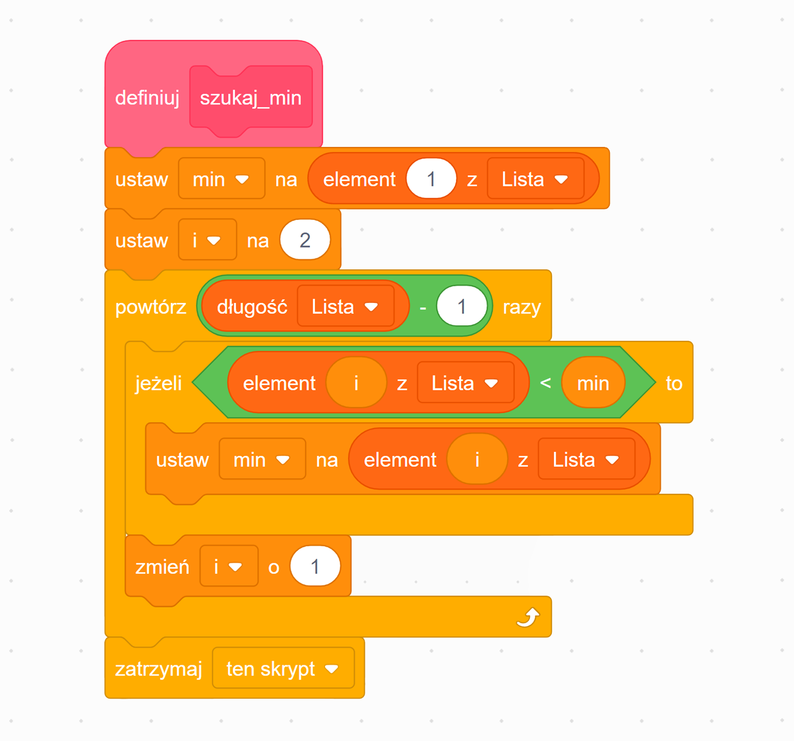 Zrzut ekranu przedstawia skrypt realizujący wyszukanie najmniejszej liczby na liście. Blok rozpoczyna się od różowego bloku z napisem definiuj szukaj_min, pod nim znajduje się jasnopomarańczowy blok z napisem ustaw min na, a do niego został przypięty ciemniejszy pomarańczowy blok z napisem element jeden z Lista. Poniżej jest jasnopomarańczowy blok z napisem ustaw i na dwa. Pod nimi znajdują się dwa żółte elementy połączone z zielonymi oraz ciemnopomarańczowymi blokami z napisami powtórz długość Lista jeden razy oraz jeżeli element i z Lista jest mniejszy niż min, to. Do tych bloków jest przyłączony jasnopomarańczowy blok z połączonym ciemniejszym pomarańczowym blokiem z napisem ustaw min na element i z Lista. Poniżej jest jasnopomarańczowy blok z napisem zmień i o jeden. Na dole zbudowanego skryptu widoczny jest żółty blok z napisem zatrzymaj ten skrypt.