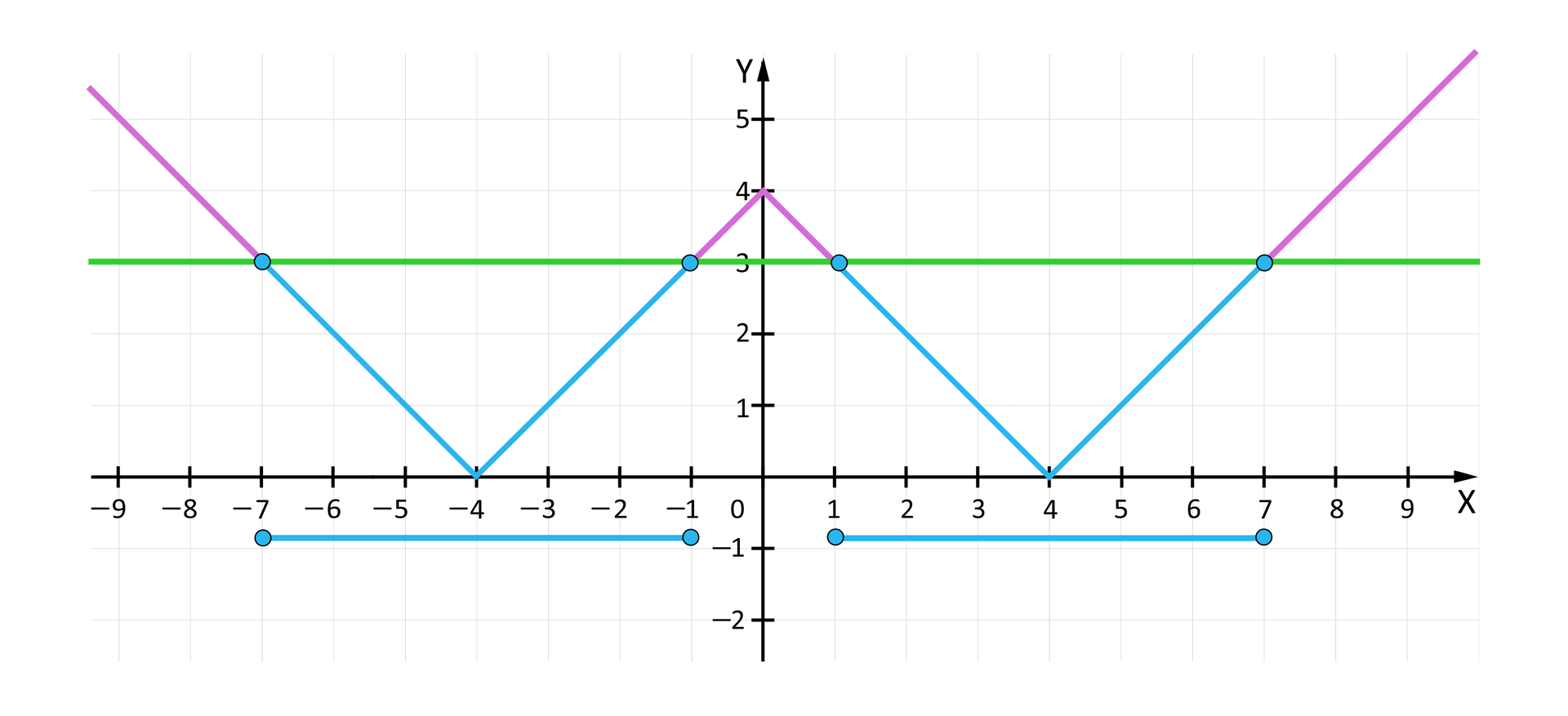 Ilustracja przedstawia układ współrzędnych z poziomą osią X od minus 9 do 9 oraz z pionową osią Y od minus 2 do 5.  Pod osią X narysowane są dwa poziome odcinki na wyskokości około minus 1. Pierwszy z nich ma początek dla x równego  minus 7 i koniec dla x równego minus 1, a drugi ma początek dla x równego 1 i koniec dla x równego 7. Odcinki te są  symetryczne względem osi Y. Na rysunku przedstawiony jest także wykres funkcji y=x-4. Wykres ten jest w kształcie litery W, a jego punkty szczególne to: -4;0, 0;4, 4;0. Ostatnim elementem rysunku jest pozioma prosta przecinająca opisany wykres funkcji. Równanie tej prostej to: y=3, natomiast punkty przecięcia z wykresem to: -7;3, -1;3, 1;3, 1;7.