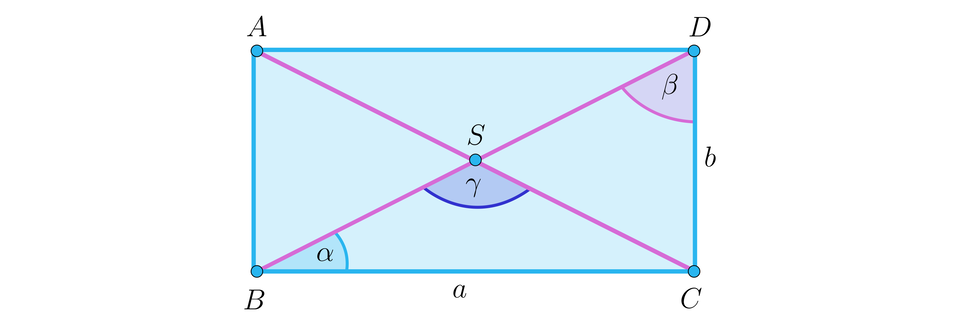 Ilustracja przedstawia prostokąt A B C D z zaznaczonymi dwoma przekątnymi A C i B D. Obie przekątne przecinają się w punkcie S. Wewnątrz prostokąta zaznaczono trzy kąty, kąt alfa pomiędzy odcinkiem B S i B C, kąt beta pomiędzy odcinkiem S D i D C oraz kąt gamma pomiędzy odcinkiem B S a  C S. Odcinek B C ma długość a, natomiast odcinek D C ma długość b. 
