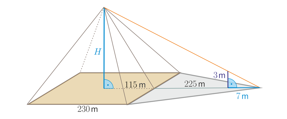 Ilustracja przedstawia piramidę, której podstawą jest kwadrat o boku 230 metry. Wysokość bryły wynosi H. Piramida rzuca cień  o długości 225 metrów. Na piramidę naniesiono dwa prostokątne trójkąty pomocnicze o wspólnym wierzchołku. Pierwszy, większy trójkąt ma pionową przyprostokątną H, poziomą przyprostokątną o długości 340 metrów. Bok ten to połowa boku podstawy, czyli 115 metrów oraz cała długość cienia, czyli 225 metrów. Przekątna to odcinek łączący wierzchołek piramidy z końcem jej cienia. Drugi trójkąt znajduje się przy końcu cienia piramidy, a jego podstawa i przeciwprostokątna pokrywają się z t podstawą i przeciwprostokątną dużego trójkąta. W małym trójkącie podstawa ma długość 7 metrów, pionowa przyprostokątna ma długość 3 metry, a między nimi oznaczono kąt prosty.