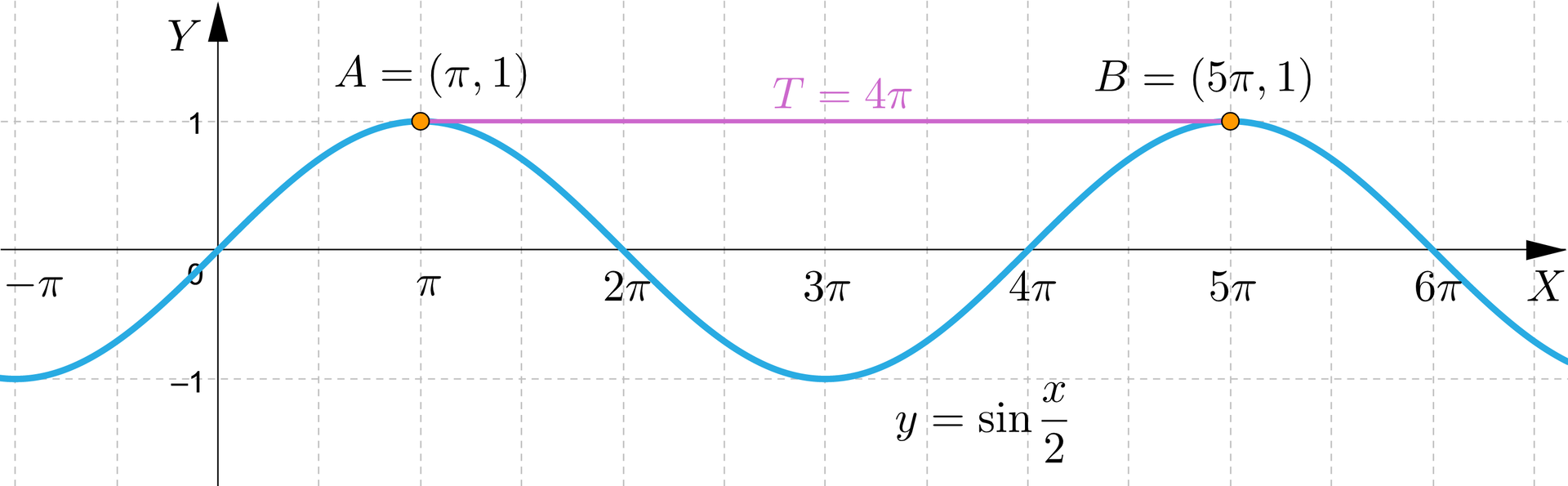 Na ilustracji przedstawiono wykres funkcji y=sinx2 z poziomą osią X od -π do 6π, z podziałką co π. Różowym kolorem zaznaczono poziomy odcinek łączący dwie powtarzające się, kolejne wartości funkcji w punkcie A oraz B. Punkt A ma współrzędne π;1. Punkt B ma współrzędne 5π;1Odcinek stanowi okres zasadniczy funkcji. Jest oznaczony wielką literą T i dla przedstawionej funkcji ma wartość 4π.