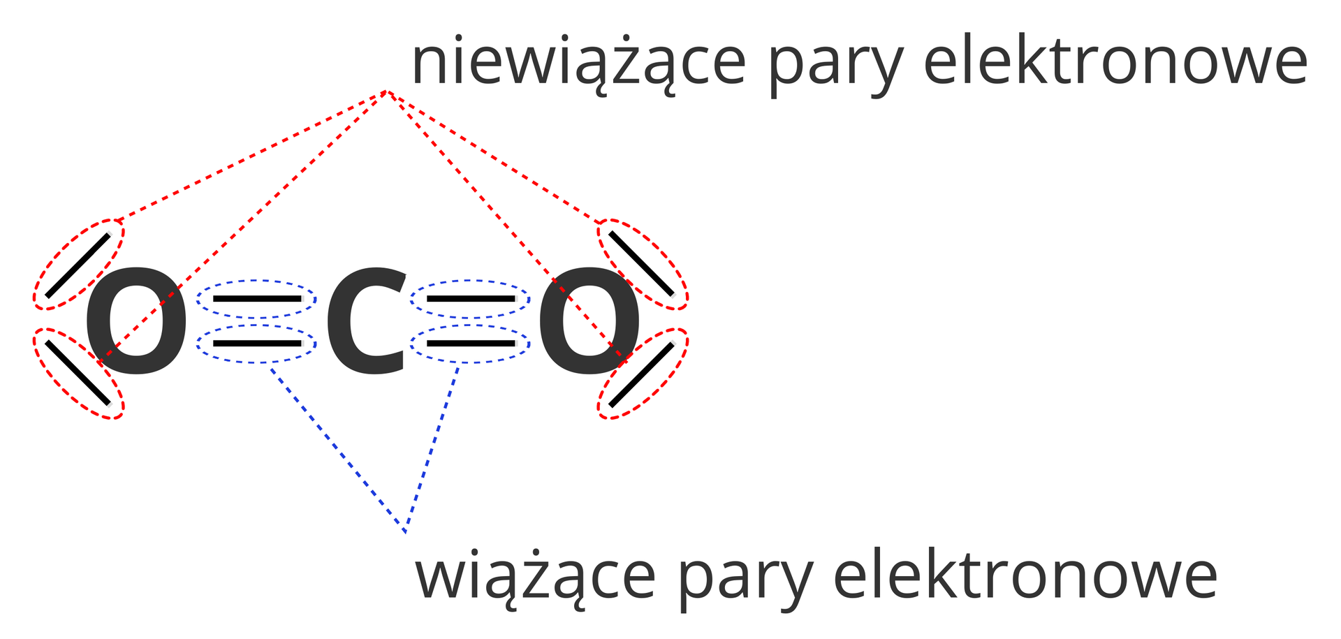 Ilustracja przedstawia różnice pomiędzy rodzajami par elektronowych w cząsteczce dwutlenku węgla, a przy okazji również w sposobie ich oznaczania w zapisie kreskowym. Rysunek przedstawia cząsteczkę dwutlenku węgla w zapisie elektronowym kreskowym. Kreski łączące atomy tlenu z atomem węgla zaznaczone są niebieskim kolorem i podpisane jako Wiążące pary elektronowe. Z kolei kreski po bokach atomów tlenu ale nie łączące ich z niczym oznaczone są kolorem czerwonym i podpisane Niewiążące pary elektronowe.