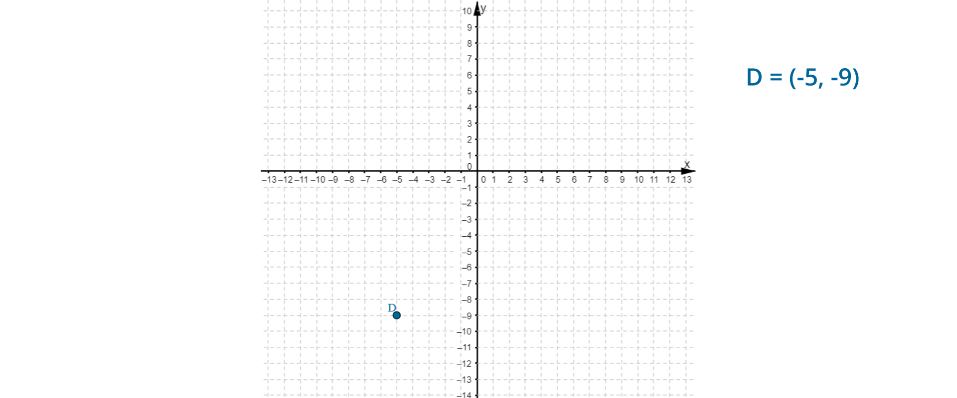 Rysunek przedstawia układ współrzędnych na płaszczyźnie. Układ składa się z dwóch prostopadłych osi liczbowych, które przecinają się w swoich punktach 0. Pozioma oś od -13 do 13 jest podpisana literą x, pionowa oś od -14 do 10 jest podpisana literą y. Odcinek jednostkowy 1. Obok zapis D = (-5, -9). W układzie współrzędnych zaznaczony jest punkt D.