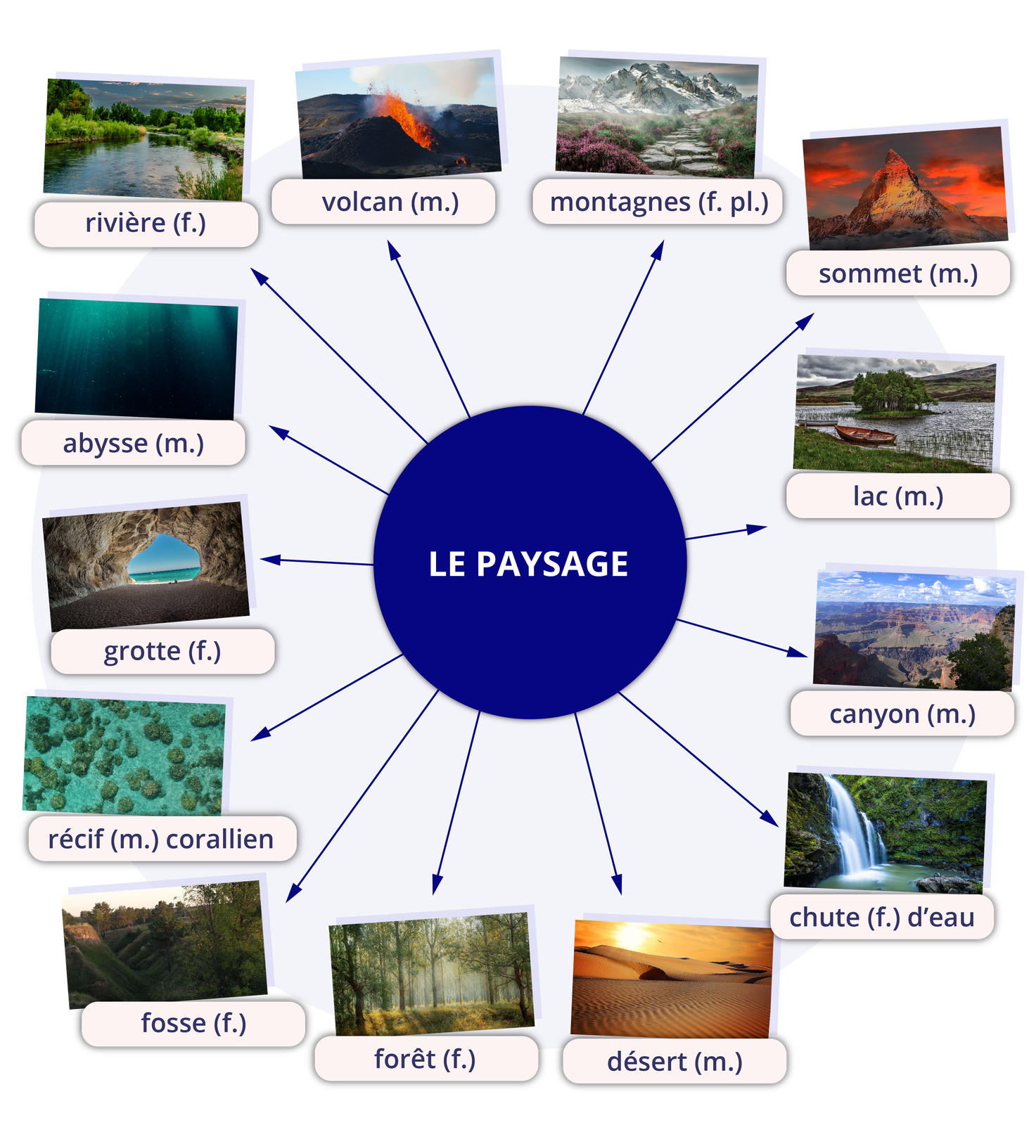Ilustracja jest w formie diagramu. W centrum napis: LE PAYSAGE, od którego odchodzą strzałki do zdjęć z podpisami. Otchłań - abysse (m.). Rzeka - rivière (f.). Wulkan - volcan (m.). Góry - montagnes (f. pl.). Szczyt - sommet (m.). Jezioro - lac (m.). Kanion - canyon (m.). Wodostapd - chute (f.) d'eau. Pustynia - désert (m.). Las - forêt (f.). Rów - fosse (f.). Rafa koralowa - récif (m.) corallien. Grota - grotte (f.).