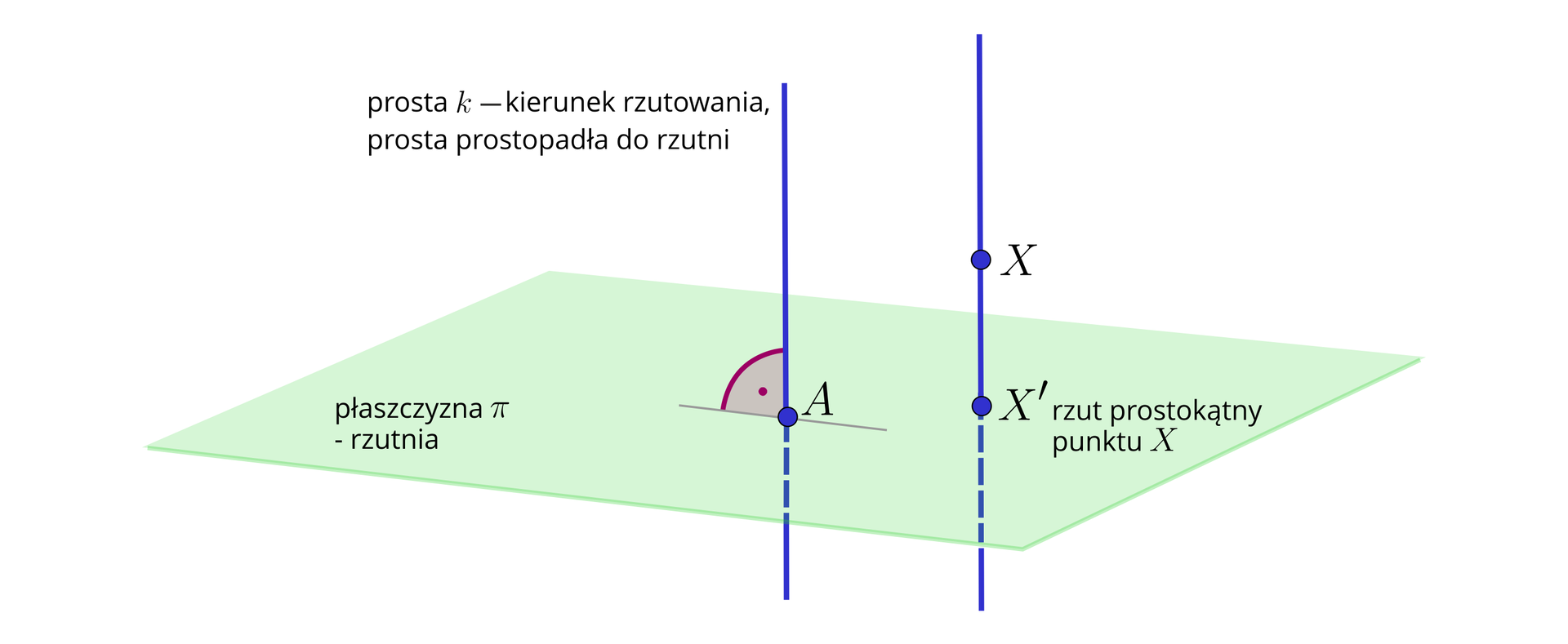 Na ilustracji przedstawiono płaszczyznę pi, która stanowi rzutnię. Narysowano prostą k, która stanowi prostą prostopadłą do rzutni w punkcie A. Obok narysowano prostą, na której zaznaczono punkt X oraz poniżej punkt X prim, będący rzutem prostokątnym punktu X.