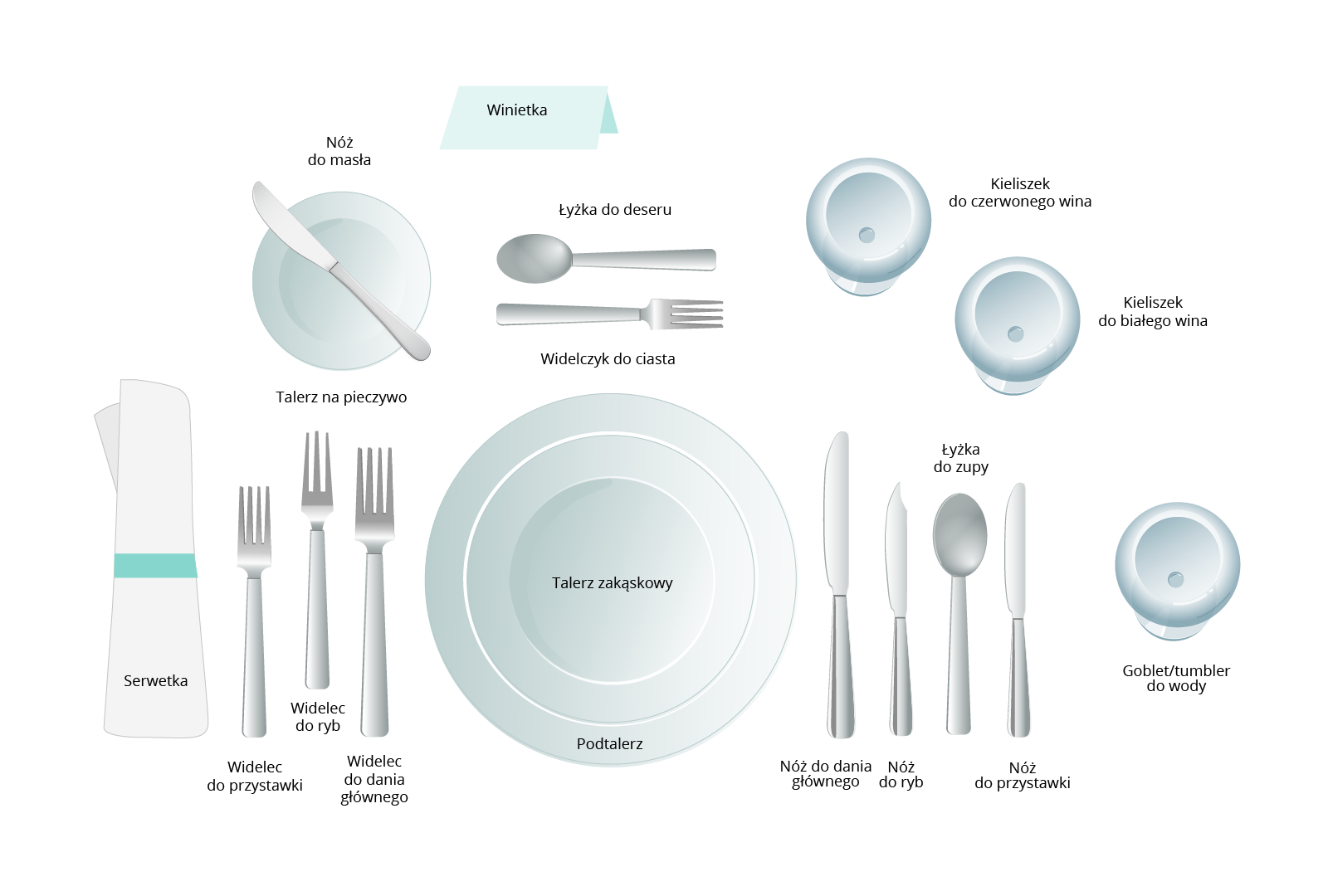 Grafika obrazuje schemat ustawienia zastawy stołowej na przyjęciu zasiadanym. Na lewo od talerza ułożone są kolejno: Widelec do dania głównego, widelec do ryb, widelec do przystawki i serwetka. Na prawo od talerza ułożone są kolejno: nóż do dania głównego, nóż do ryb, łyżka do zupy, nóż do przystawki. Tuż nad talerzem umieszczony jest widelczyk do ciasta. Na godzinie dziesiątej od talerza znajduje się talerz na pieczywo, a na nim nóż do pieczywa. Na godzinie jedenastej od talerza znajduje się winietka. Kolejno na godzinie pierwszej, drugiej i trzeciej od talerza znajdują się: kieliszek lub szklanka do wody, kieliszek do czerwonego wina, kieliszek do białego wina.