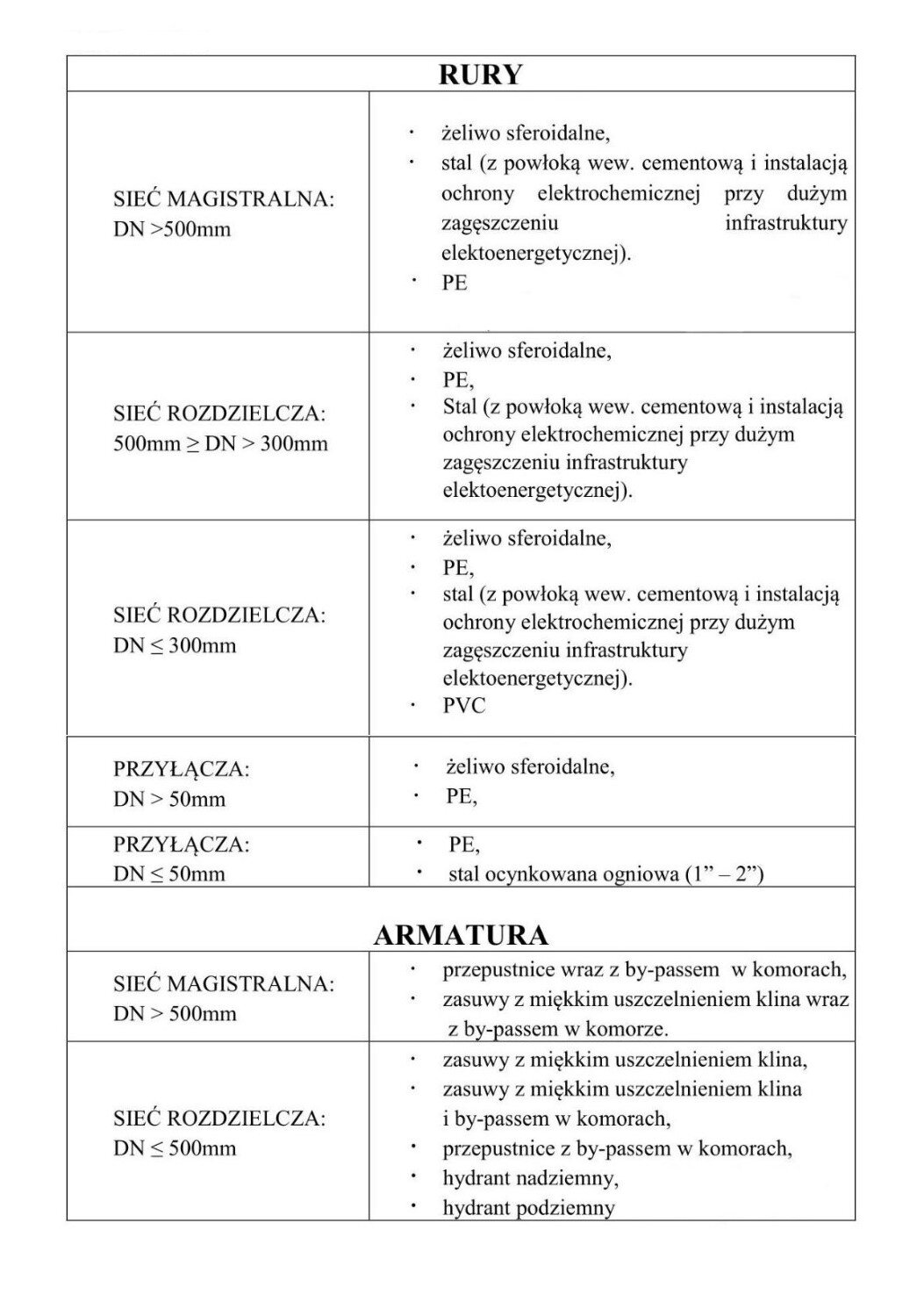 Widoczna jest tabela wymagań odnośnie materiałów do budowy sieci i przyłączy wodociągowych. W górnej części widoczny jest tytuł tabeli: Rury. Tabela podzielona jest na dwie kolumny. W prawej kolumnie wpisana jest nazwa sieci, a w lewej elementy, które ją charakteryzują. Od góry: SIEĆ MAGISTRALNA: DN>500mm – żeliwo sferoidalne, stal (z powłoką wew. cementową i instalacją ochrony elektrochemicznej przy dużym zagęszczeniu infrastruktury elektroenergetycznej), PE; SIEĆ ROZDZIELCZA: 500mm 2 > DN> 300mm – żeliwo sferoidalne, PE, Stal (z powłoką wew. cementową i instalacją ochrony elektrochemicznej przy dużym zagęszczeniu infrastruktury elektroenergetycznej); SIEĆ ROZDZIELCZA: DN<300mm – żeliwo sferoidalne, PE, stal (z powłoką wew. cementową i instalacją ochrony elektrochemicznej przy dużym zagęszczeniu infrastruktury elektroenergetycznej), PVC; PRZYŁĄCZA: DN> 50mm – żeliwo sferoidalne, PE; PRZYŁĄCZA: DN≤ 50mm – PE, stal ocynkowana ogniowa (1" - 2”). Poniżej widoczny tytuł kolejnej części tabeli: Armatura, a poniżej: SIBĆ MAGISTRALNA: DN> 500mm – przepustnice wraz z by‑passem w komorach, zasuwy z miękkim uszczelnieniem klina wraz z by‑passem w komorze; SIEĆ ROZDZIELCZA: DN≤500mm – zasuwy z miękkim uszczelnieniem klina, zasuwy z miękkim uszczelnieniem klina i by‑passem w komorach, przepustnice z by‑passem w komorach, hydrant nadziemny, hydrant podziemny.
Opisy obiektów prezentowanych na grafikach są załączone w treści atlasu.