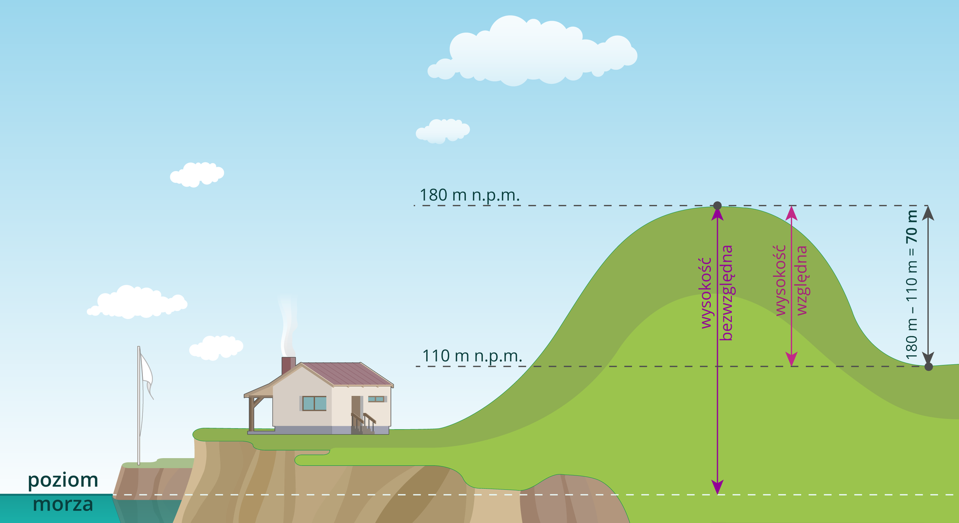 Ilustracja przedstawia sposób pomiaru wysokości względnej i bezwzględnej wzgórza. Na ilustracji pokazano wzgórze, po prawej stronie stoku wzgórza znajduje się kotlina, po lewej stronie stoku wzgórza znajduje się podnóże, na którym stoi dom. Na lewo od domu, poniżej podnóża góry, zaznaczono linią poziom morza. Linia poziomu morza biegnie przez całą ilustrację. Na rysunku wzgórza zaznaczono wysokość bezwzględną, która jest poprowadzona od linii poziomu morza do szczytu góry i wynosi tutaj sto osiemdziesiąt metrów nad poziomem morza. Wysokość bezwzględna od poziomu morza do podnóża wynosi sto dziesięć metrów nad poziomem morza. Wysokość względną wzgórza obliczmy, odejmując od wysokości bezwzględnej wzgórza, sto osiemdziesiąt metrów nad poziomem morza, m.n.p.m wysokość bezwzględną podnóża, sto dziesięć metrów nad poziomem morza. Otrzymujemy wynik siedemdziesiąt metrów wysokości względnej wzgórza.