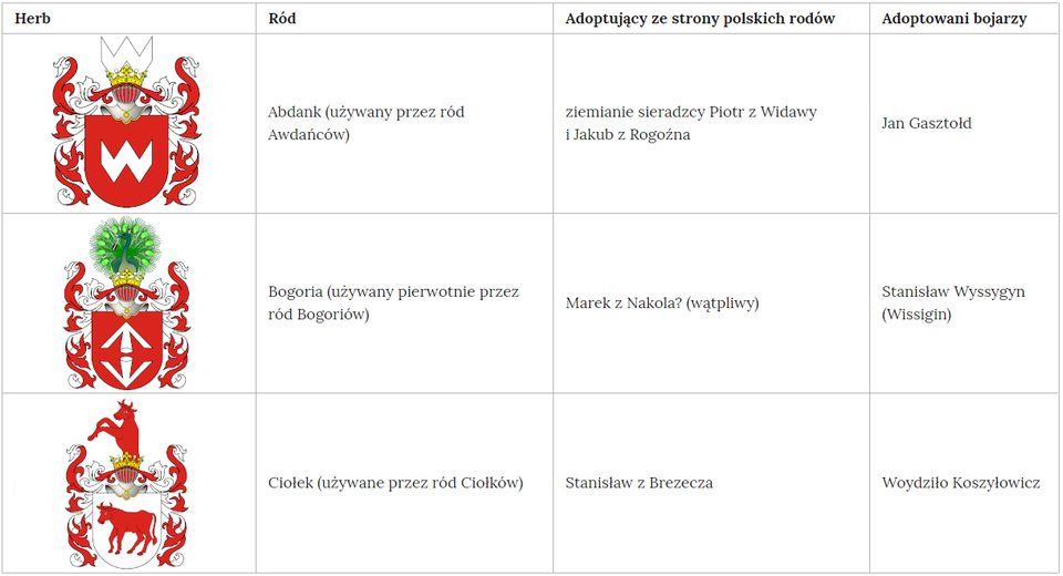 Tabela złożona jest z czterech kolumn. W pierwszej kolumnie znajdują się trzy rysunki herbów. W drugiej kolumnie wskazane są rody posługujące się tymi herbami: Abdank (używany przez ród Awdańców), Bogoria (używany pierwotnie przez ród Bogoriów), Ciołek (używany przez ród Ciołków). W trzeciej kolumnie umieszczono informacje o adoptujących ze strony polskich rodów. Ród Abdank adoptującymi byli ziemianie sieradzcy Piotr z Widawy i Jakub z Rogoźna. Ród Bogoria adoptującymi byli Marek z Nakola? (wątpliwy). Ród Ciołków adoptującymi był Stanisław z Berezecza. W czwartej kolumnie wskazano adoptowanych bojarów: Jan Gasztołd adoptowany przez ród Abdank, Stanisłwa Wyssygyn (Wissigin) adoptowany przez ród Bogoria oraz Woydziłło Koszyłowicz przez ród Ciołek.