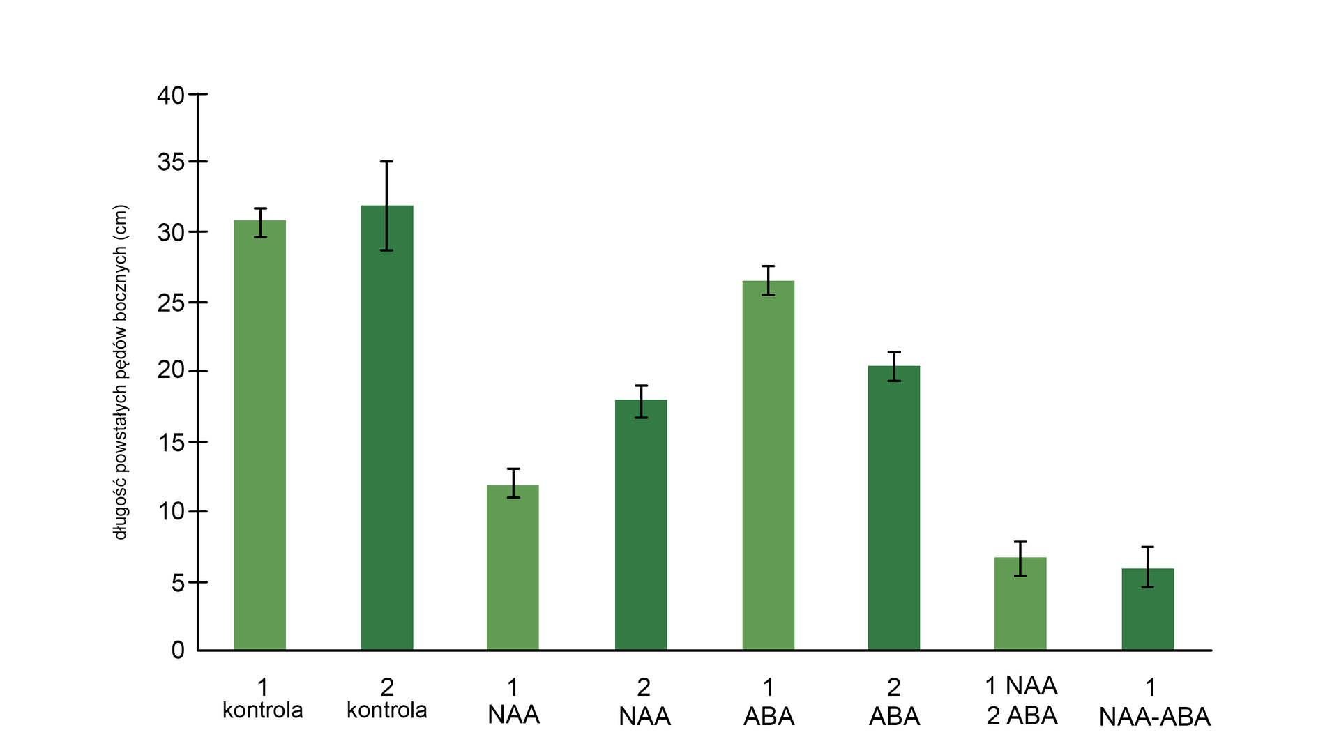 Na osi Y przedstawiono długość powstałych pędu w bocznych w centymetrach. Skala wynosi od 0 do 40, podziałka co 5 centymetrów. Na osi Y zamieszczono następujące dane: Kontrola 1. Długość powstałych pędów bocznych wynosi 30 centymetrów. Wartość błędu standardowego wynosi 1 centymetr. Kontrola 2. Długość powstałych pędów bocznych wynosi 33 centymetry. Wartość błędu standardowego wynosi 8 centymetrów. NAA 1. Długość powstałych pędów bocznych wynosi 12 centymetrów. Wartość błędu standardowego wynosi 2 centymetry. Wartość błędu standardowego wynosi 2 centymetry. NAA 2. Długość powstałych pędów bocznych wynosi 18 centymetrów. Wartość błędu standardowego wynosi 2 centymetry. ABA 1. Długość powstałych pędów bocznych wynosi 27 centymetrów. Wartość błędu standardowego wynosi 2 centymetry. ABA 2. Długość powstałych pędów bocznych wynosi 23 centymetry. Wartość błędu standardowego wynosi 2 centymetry. NAA 1 i ABA 2. Długość powstałych pędów bocznych wynosi 7 centymetrów. Wartość błędu standardowego wynosi 3 centymetry. NAA‑ABA 1. Długość powstałych pędów bocznych wynosi 6 centymetrów. Wartość błędu standardowego wynosi 4 centymetry.