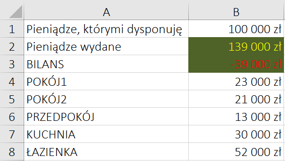 Ilustracja przedstawia arkusz kalkulacyjny Excel. W komórce A1 znajduje się napis Pieniądze, którymi dysponuję, w A1 pieniądze wydane, w A3 bilans, w A4 pokój1, w A5 pokój 2, w A6 przedpokój, w A7 kuchnia, w A8 łazienka. W komórce B1 wpisano 100 000 złotych, komórka B2 i B3 na ciemnozielonym tle są kwoty: 139 000 zł, minus 39 000 zł. W komórce B4 wpisano 23 000 złotych, w B5 21 000 złotych, w B6 13 000 złotych, w B7 30 000 złotych, w B8 52 000 złotych. 