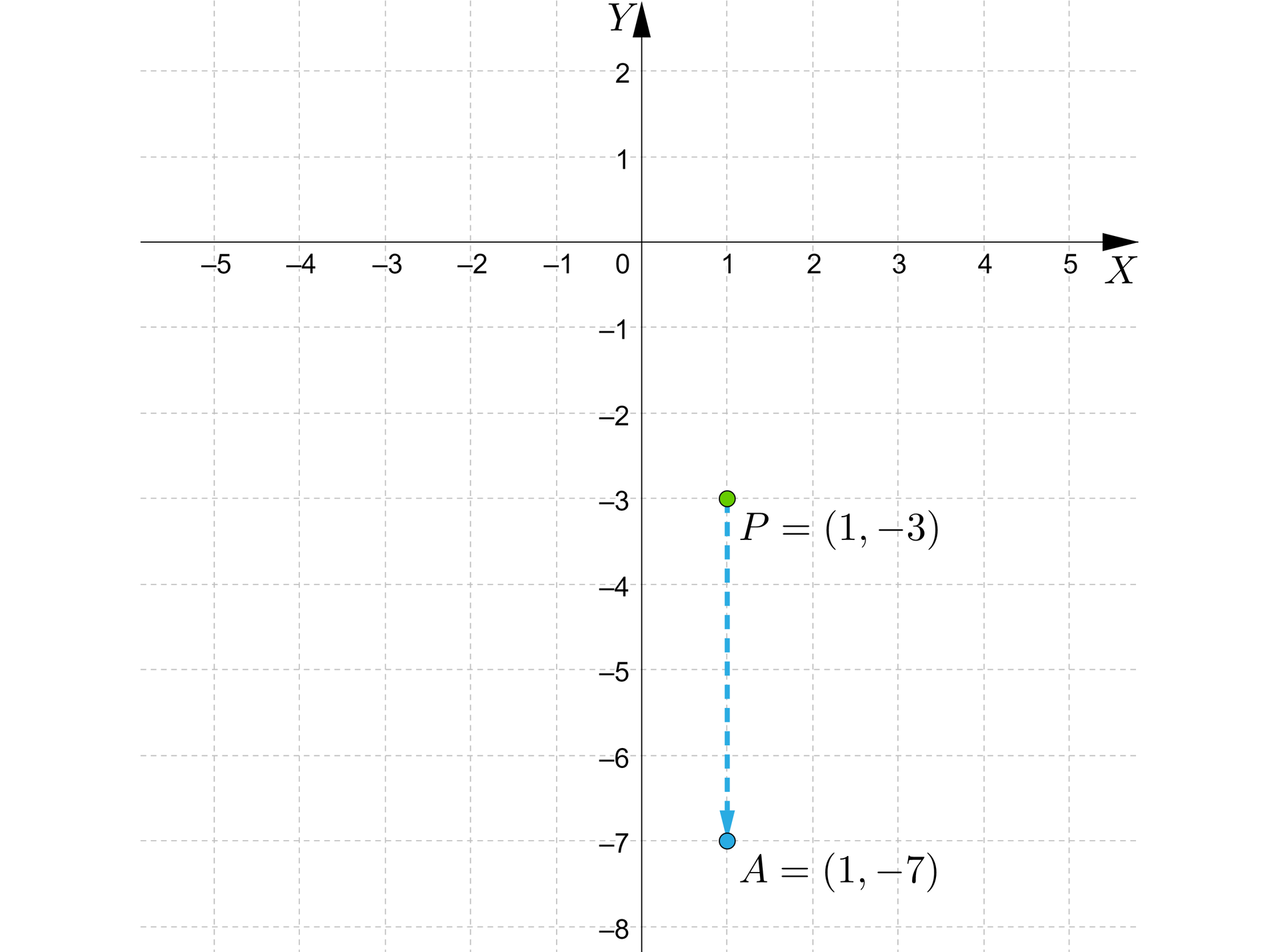 Ilustracja przedstawia poziomą oś X od minus pięciu do pięciu oraz pionową oś Y od minus ośmiu do dwóch. Na układzie współrzędnych zaznaczono punkt P o współrzędnych nawias jeden średnik minus trzy koniec nawiasu oraz punkt A o współrzędnych nawias jeden średnik minus siedem koniec nawiasu.