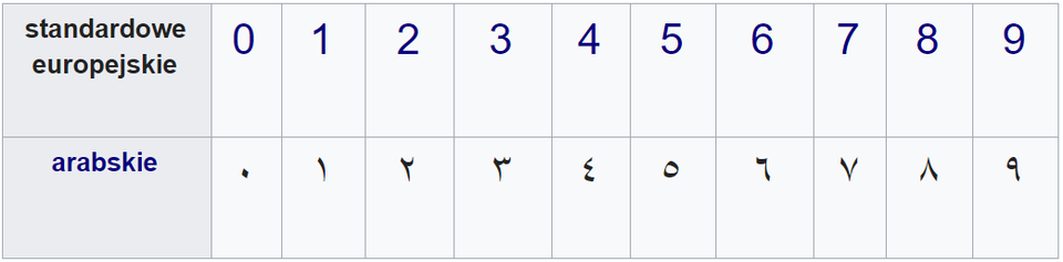 Ilustracja przedstawia cyfry arabskie w standardzie europejskim i arabskim. 