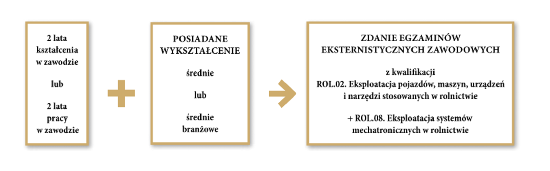 Ścieżka dla osób dorosłych. Aby zdobyć zwód należy posiadać dwa lata kształcenia w zawodzie lub dwa lata pracy w zawodzie dodatkowo należy posiadać wykształcenie średnie lub średnie branżowe oraz zdać zawodowy egzamin eksternistyczny z kwalifikacji R O L kropka 02 kropka eksploatacja pojazdów, maszyn, urządzeń i narzędzi stosowanych w rolnictwie i R O L kropka 08 kropka eksploatacja systemów mechatronicznych w rolnictwie.