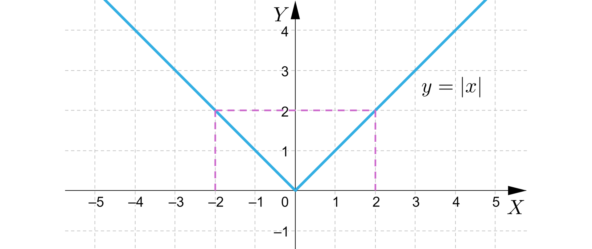 Na ilustracji przedstawiono układ współrzędnych z poziomą osią x od minus pięciu do pięciu, oraz z pionową osią y od minus jeden do czterech. Na płaszczyźnie narysowano wykres funkcji y=x składający się z dwóch ukośnych półprostych. Od lewej mamy ukośną biegnącą od minus nieskończoności, przez punkt -2;2  do punktu 0,0. Prawa półprosta ma swój początek w punkcie 0;0i biegnie przez punkt 2;2 do plus nieskończoności. Linią przerywaną zaznaczono przedział od x równego minus 2 do x równego 2, na wysokości y równej 2.