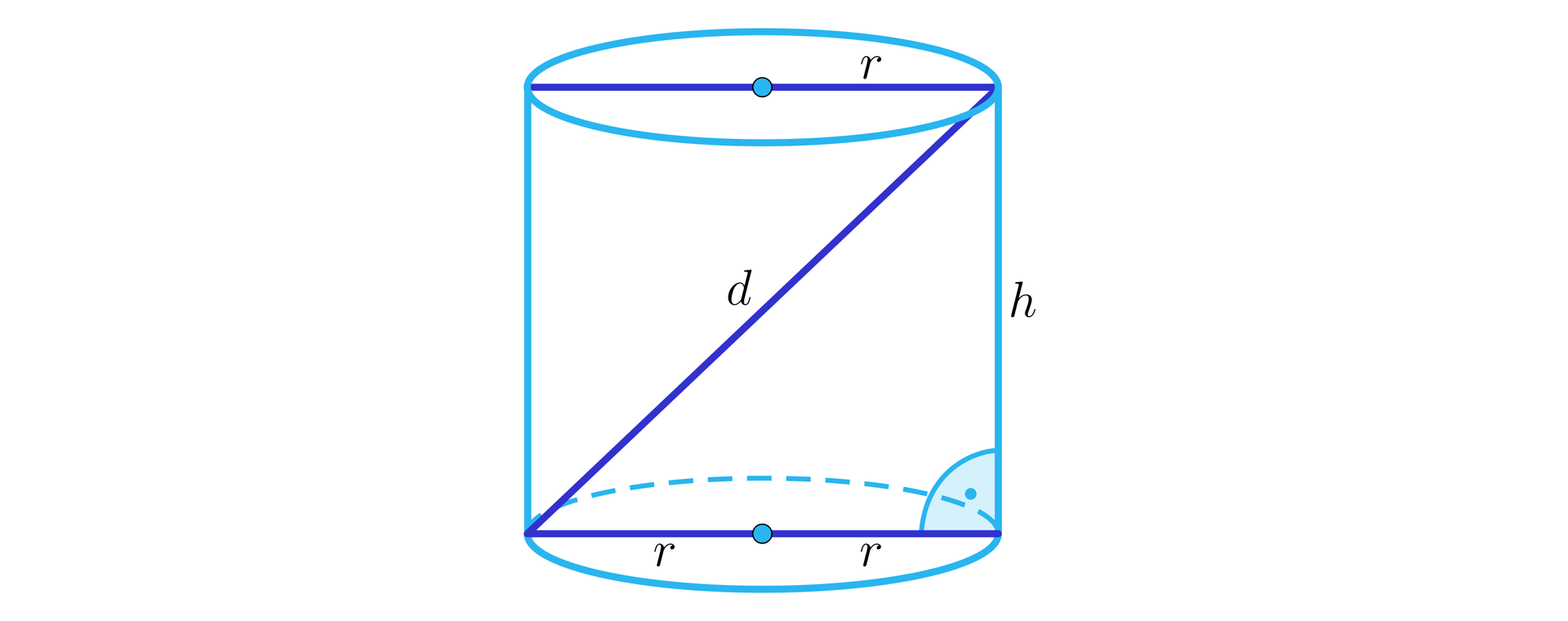 Ilustracja przedstawia walec oraz prostokąt będącym jego przekrojem osiowym. Promień podstawy walca ma długość r, a wysokość walca ma długość h. Wymiary ścian bocznych prostokąta to dwa r oraz h. Zaznaczono także przekątną prostokąta o długości d.