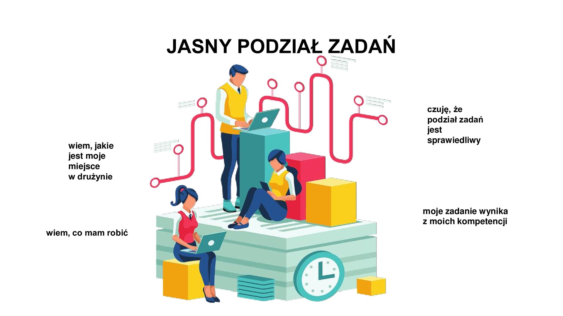 Ilustracja przedstawia trzy osoby: mężczyznę i dwie kobiety, które pracują przy laptopach. Po lewej stroni ilustracji widać napisy: "wiem, jakie jest moje miejsce w drużynie", "wiem, co mam robić". Po prawej stronie ilustracji widać: "czuję, że podział zadań jest sprawiedliwy", "moje zadanie wynika z moich kompetencji".