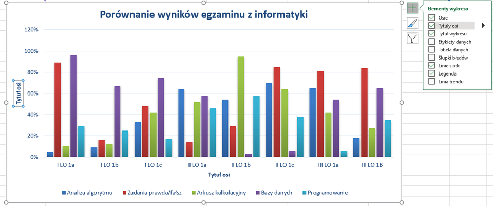 Ilustracja przedstawia wykres kolumnowy. Nad wykresem jest jego tytuł: Porównanie wyników egzaminu z informatyki. Na osi X są poszczególne klasy liceum, na osi Y wartości procentowe. Przy osi Y jest w ramce napis: Tytuł osi, można wpisać dowolny tytuł. Po prawej stronie wykresu pojawia się okno: Elementy wykresu, otwarte po naciśnięciu kwadratowego przycisku ze znakiem plus. Na szaro podświetlona jest opcja z listy: Tytuł osi. 