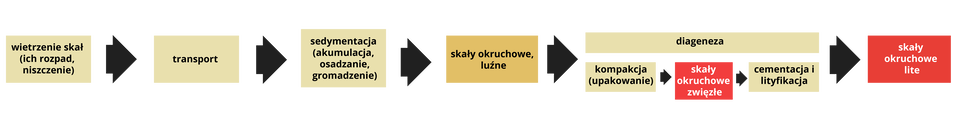 Grafika przedstawia proces powstawania skał. Najpierw występuje wietrzenie skał, ich rozpad, niszczenie. Następnie transport. Potem sedymentacja, akumulacja, osadzanie, gromadzenie. Z tego powstają skały okruchowe, luźne. Następnie pod wpływem diagenezy powstają skały okruchowe lite. Pod wpływem kompakcji upakowania ze skał okruchowych luźnych powstają skały okruchowe zwięzłe. Pod wpływem cementacji i lityfikacji powstają skały okruchowe lite.