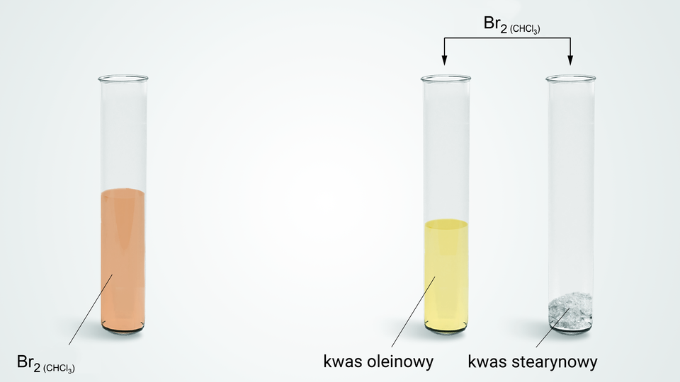 Na ilustracji ukazano schemat badania. Z lewej strony grafiki znajduje się probówka z pomarańczową substancją podpisaną jako: B r indeks dolny, dwa, koniec indeksu dolnego, nawias, C H C l indeks dolny, trzy, koniec indeksu dolnego, zamknięcie nawiasu. Z prawej strony grafiki znajdują się dwie probówki: pierwsza z żółtym kwasem oleinowym i druga z kwasem stearynowym w postaci szarego, metalicznego proszku. Do obu probówek prowadzi strzałka z napisem B r indeks dolny, dwa, koniec indeksu dolnego, nawias, C H C l indeks dolny, trzy, koniec indeksu dolnego, zamknięcie nawiasu.